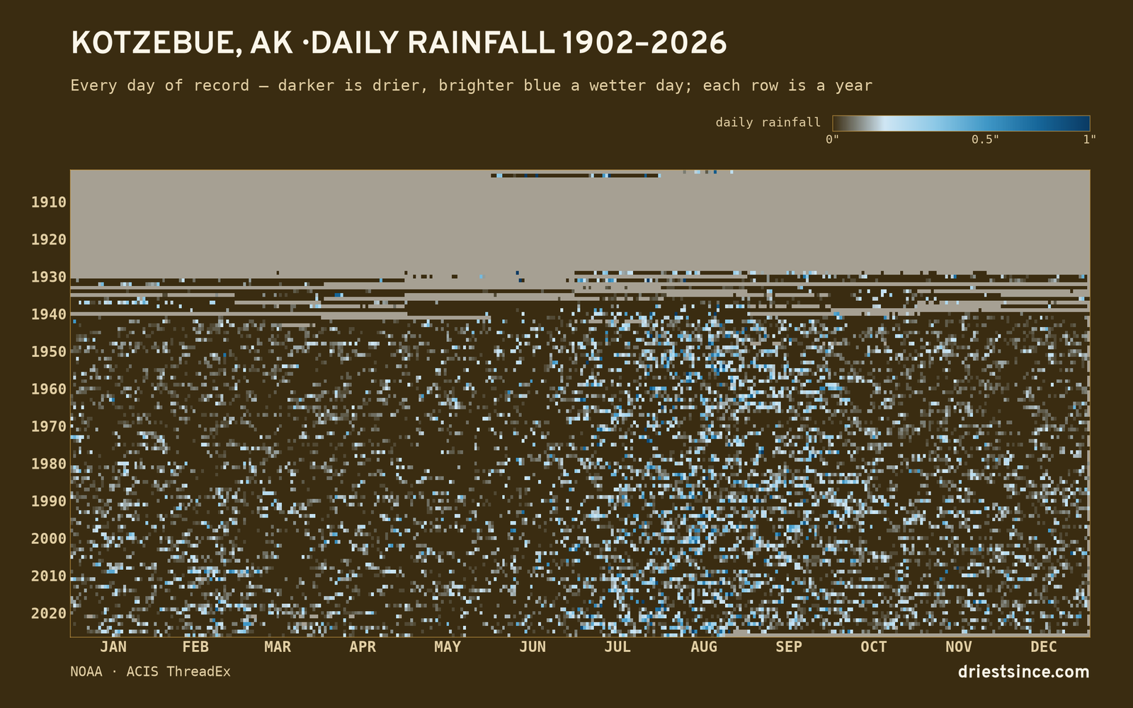 Kotzebue, AK — daily rainfall every day on record