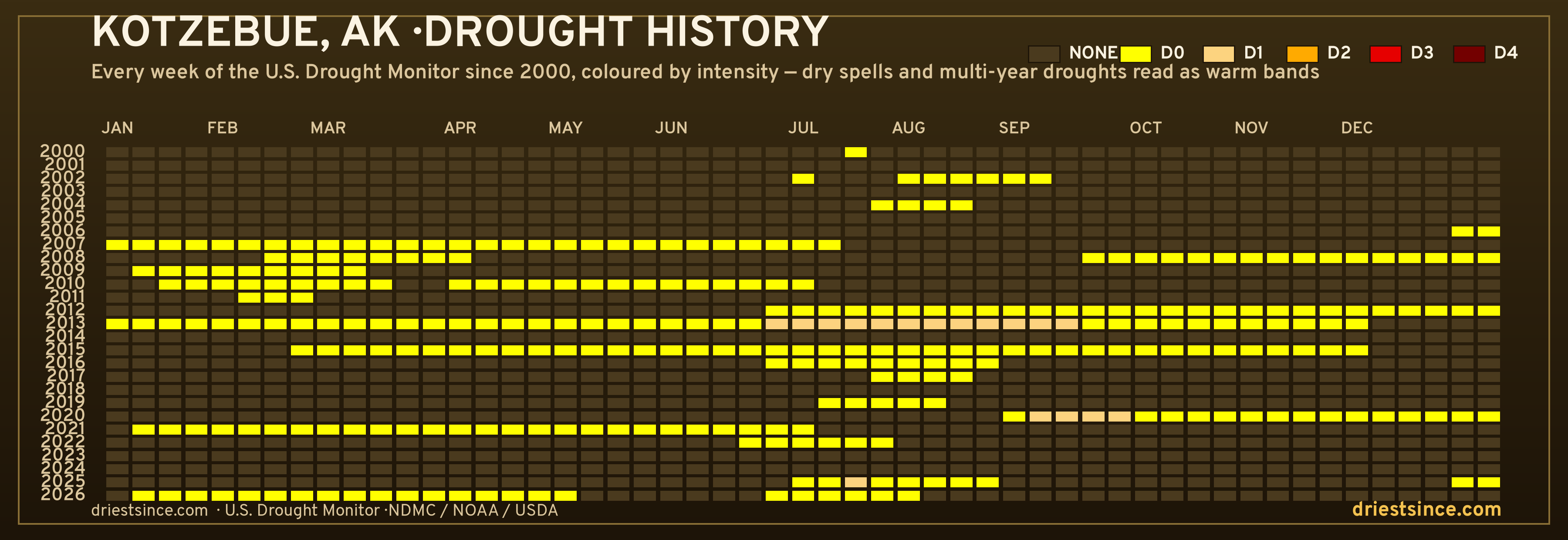 Kotzebue, AK — county drought history since 2000