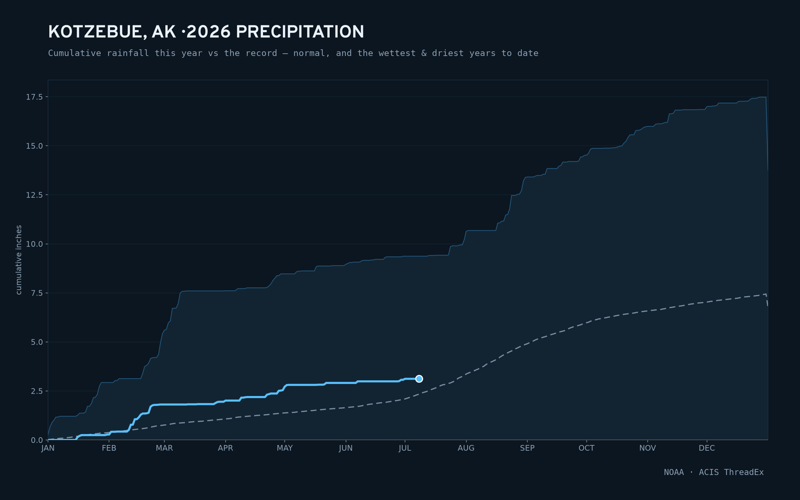 Kotzebue, AK — cumulative rainfall this year vs the record