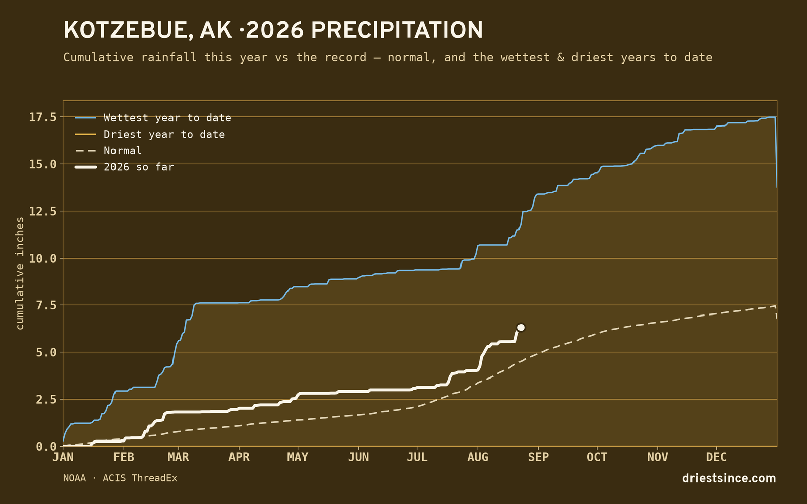 Kotzebue, AK — cumulative rainfall this year vs the record