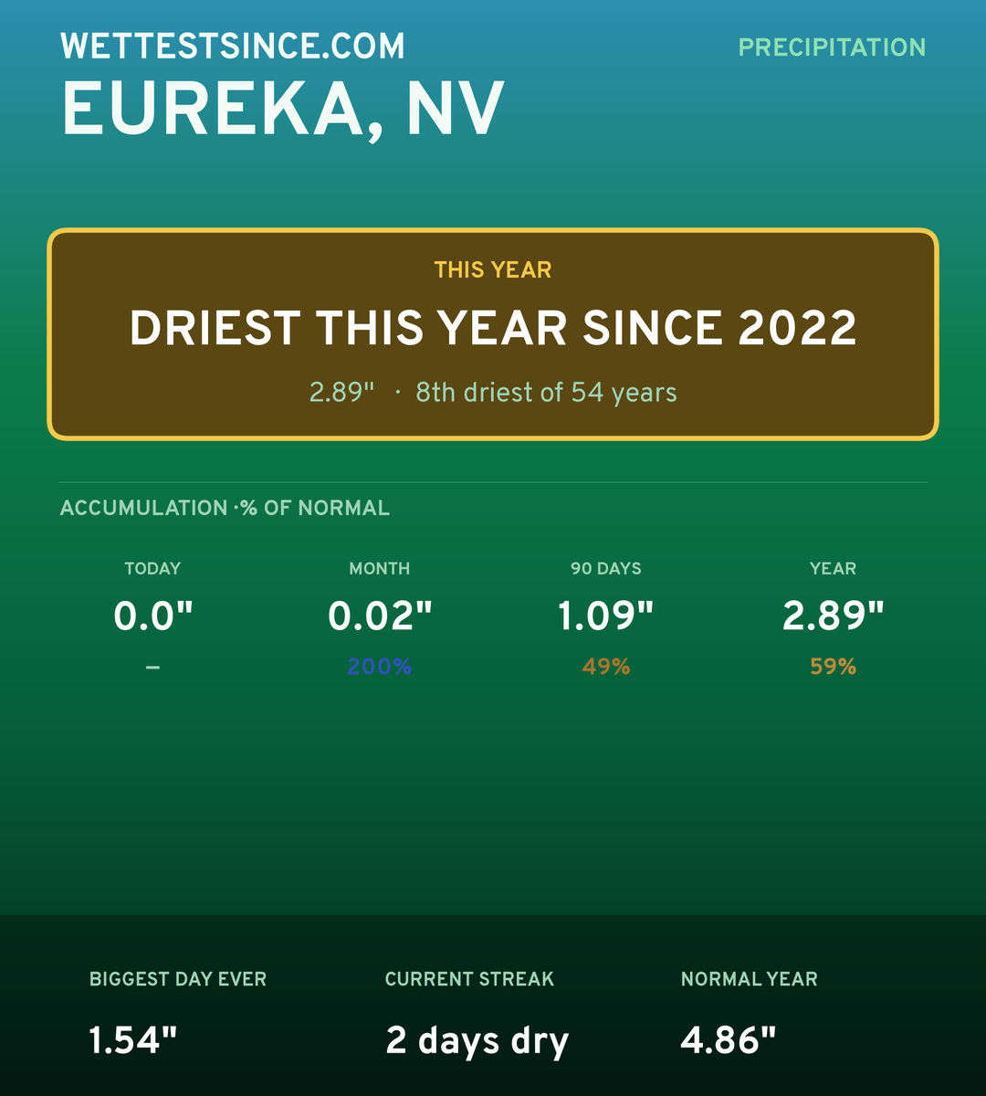 Eureka, NV precipitation share card
