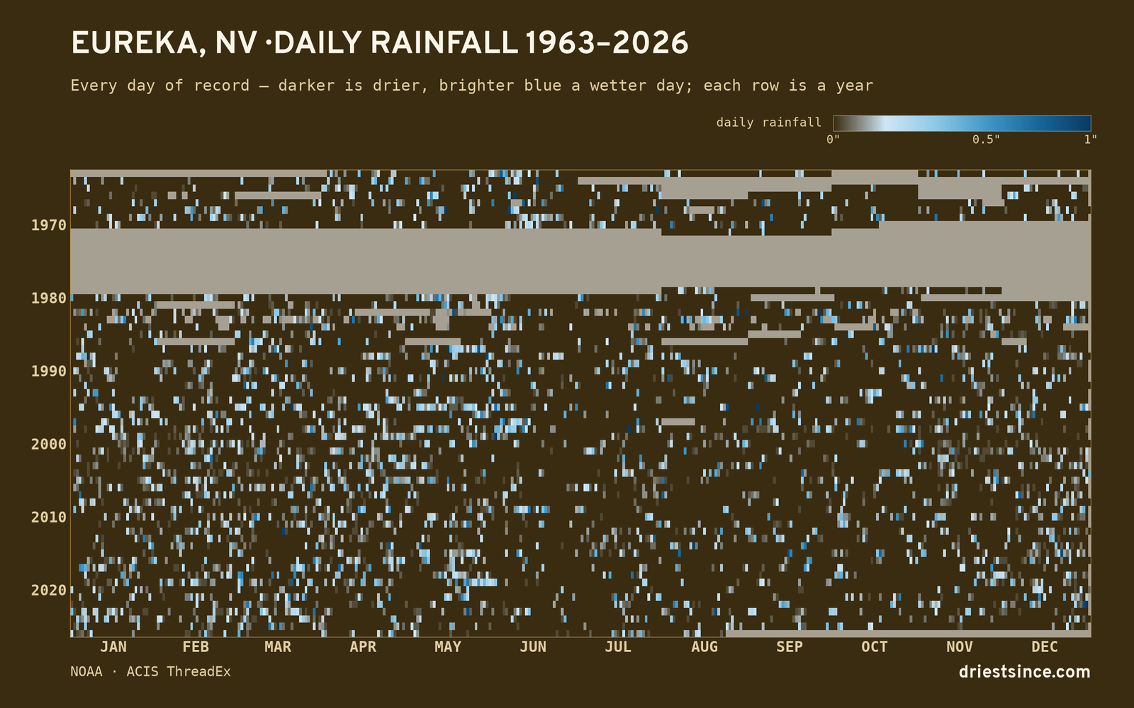 Eureka, NV — daily rainfall every day on record