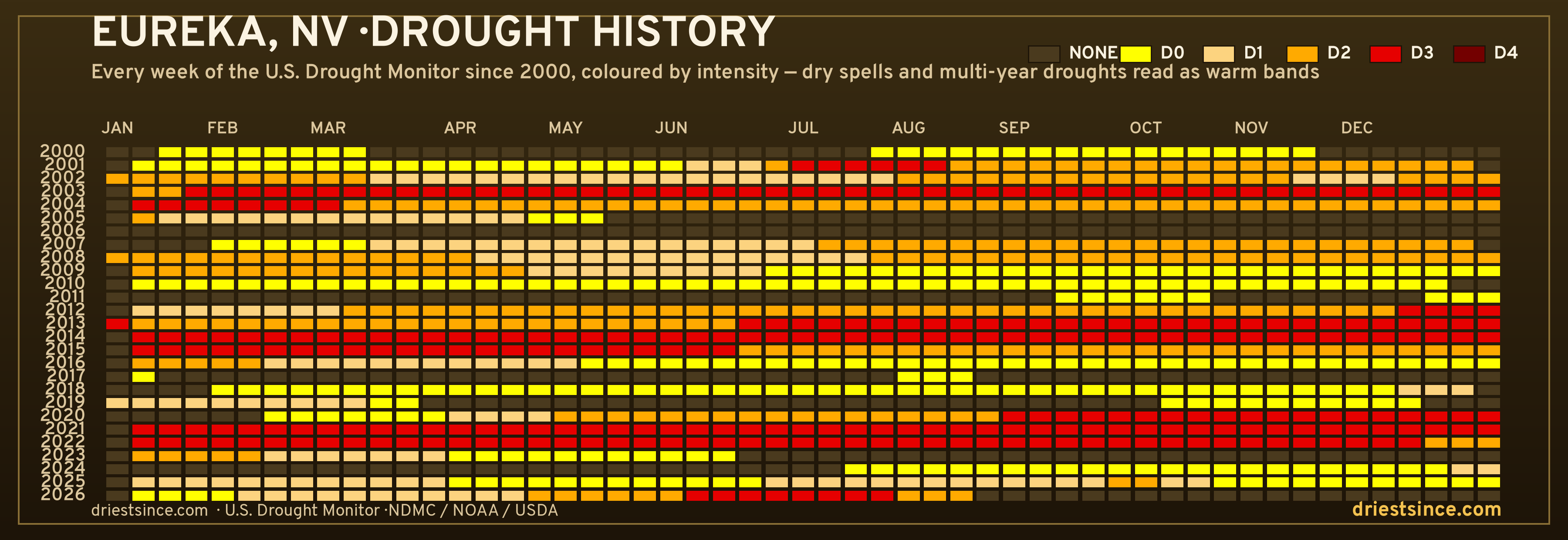 Eureka, NV — county drought history since 2000