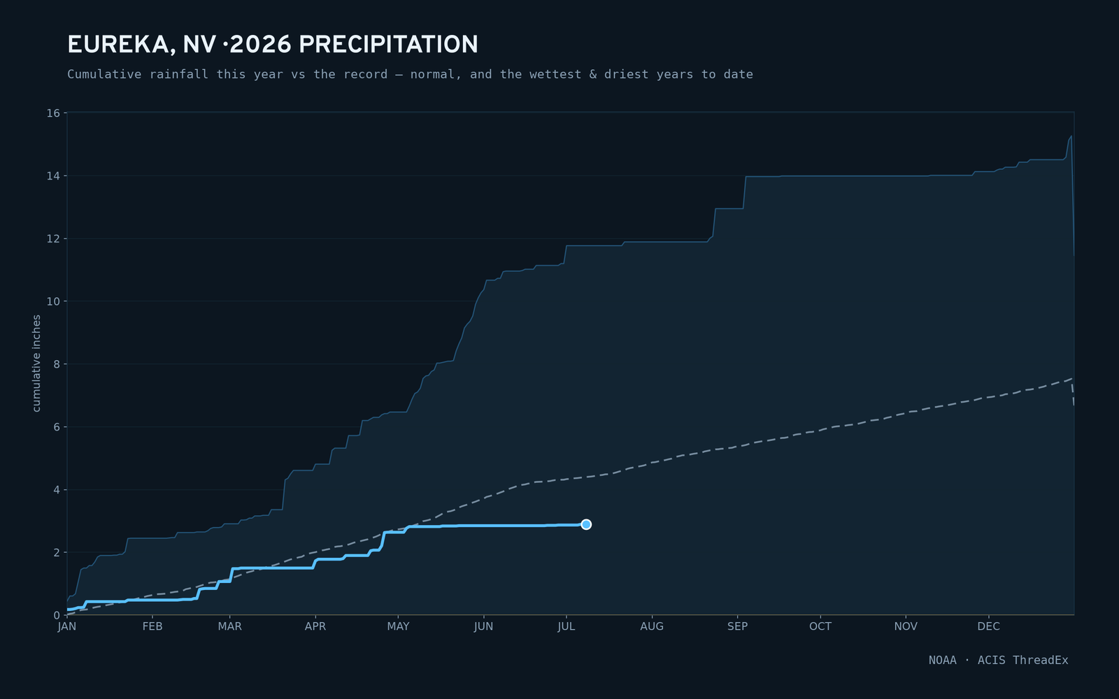 Eureka, NV — cumulative rainfall this year vs the record