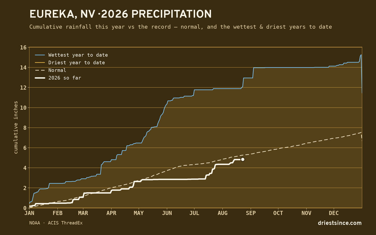 Eureka, NV — cumulative rainfall this year vs the record
