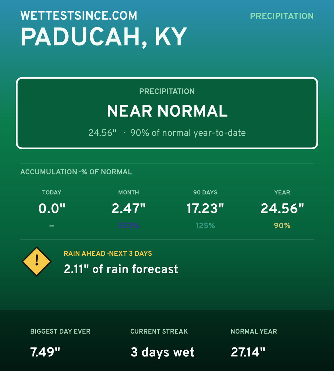 Paducah, KY precipitation share card