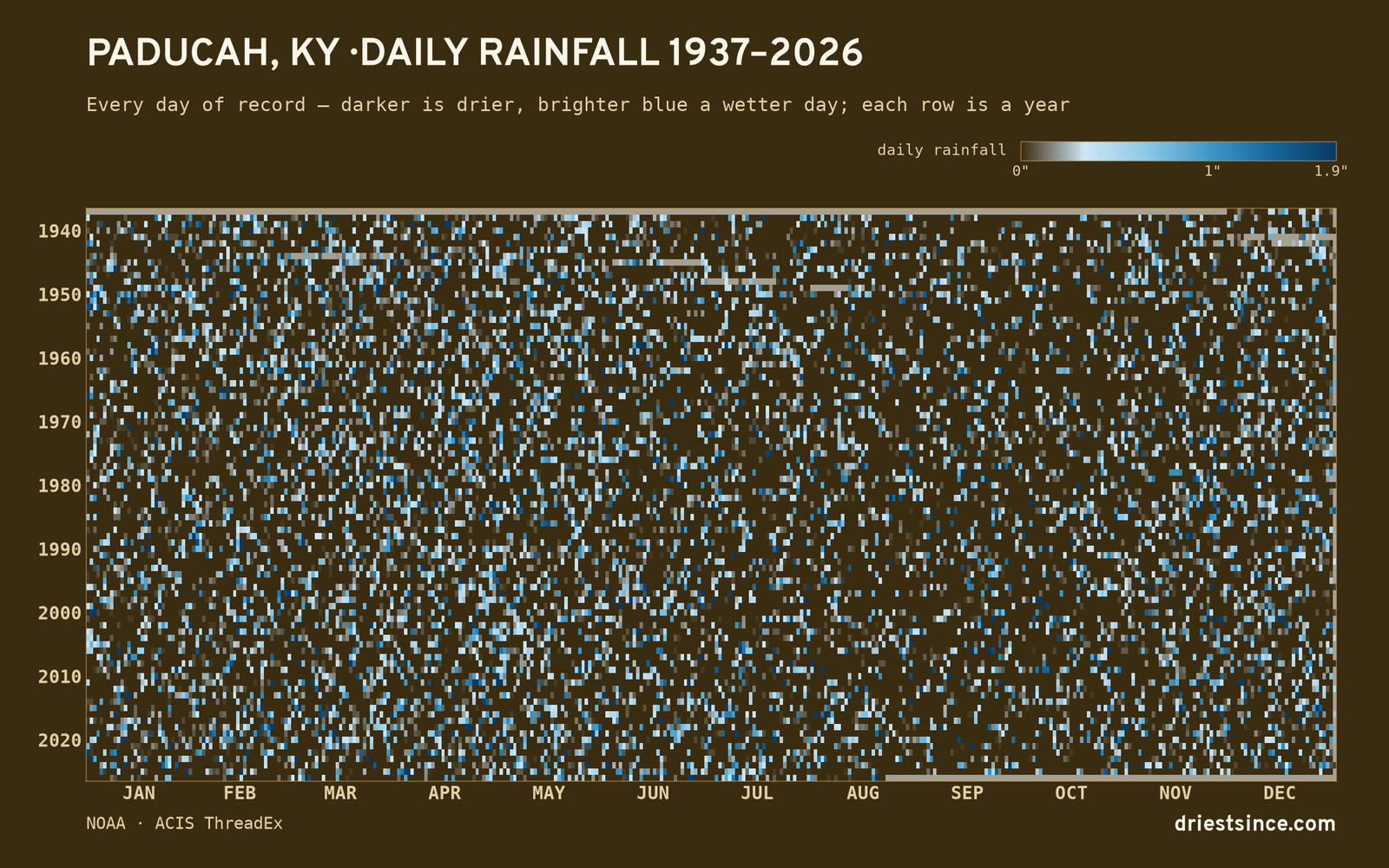 Paducah, KY — daily rainfall every day on record