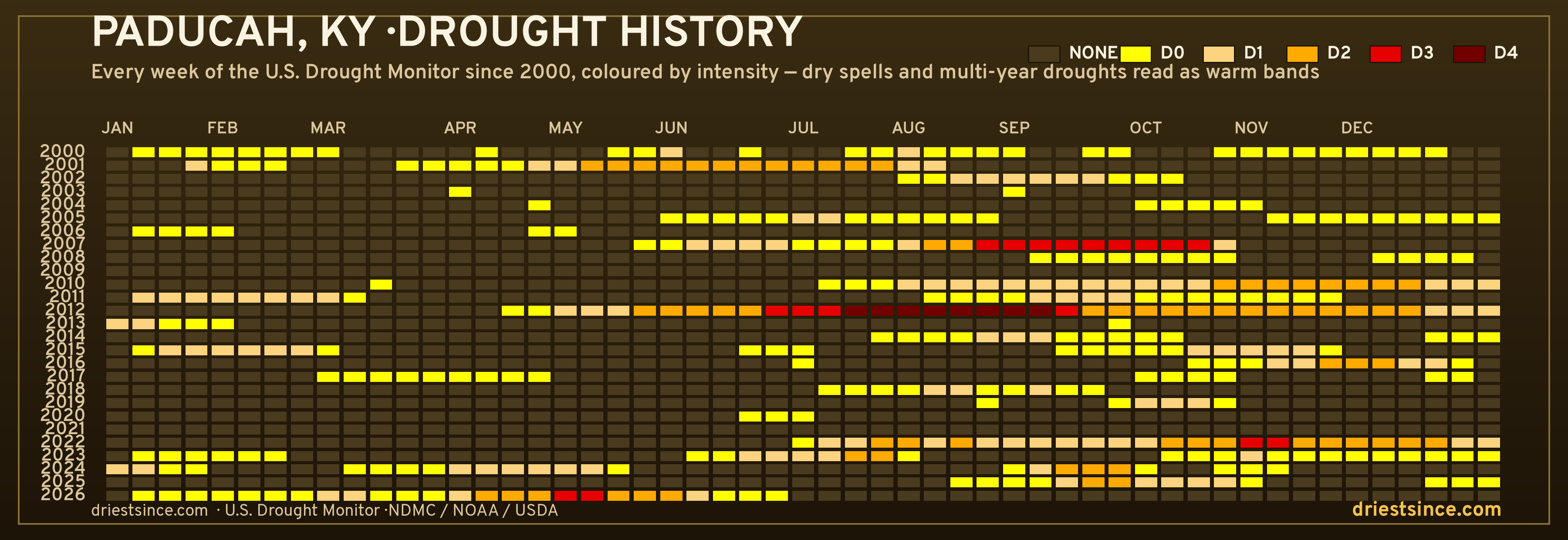 Paducah, KY — county drought history since 2000