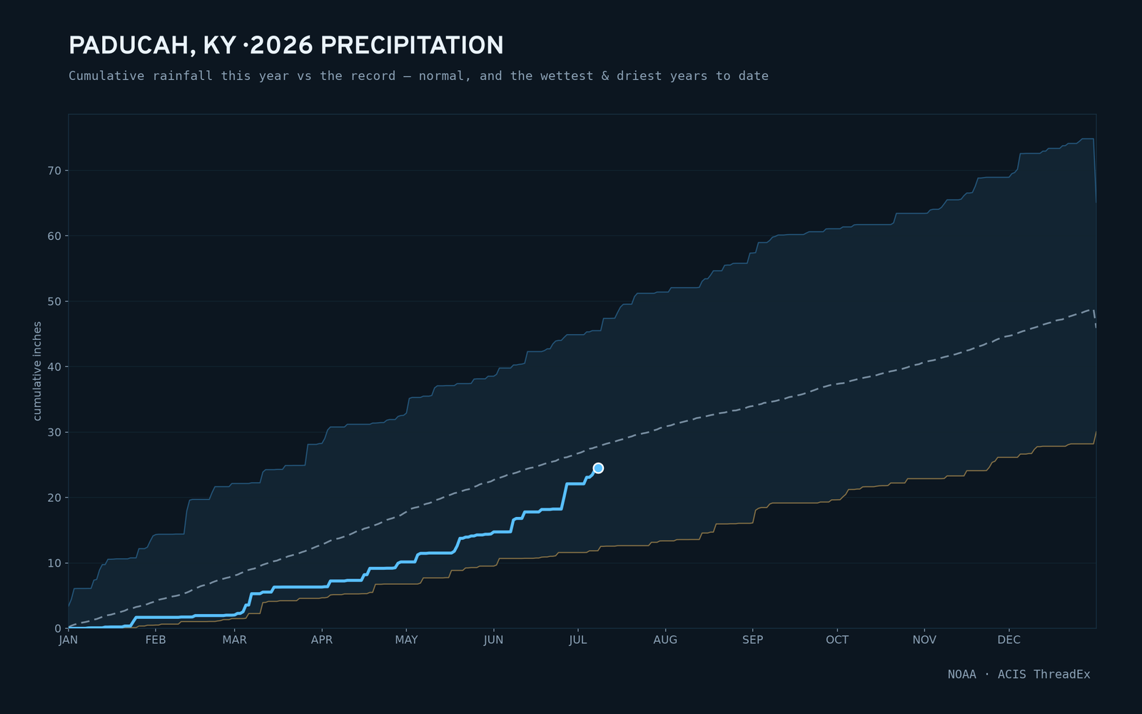 Paducah, KY — cumulative rainfall this year vs the record