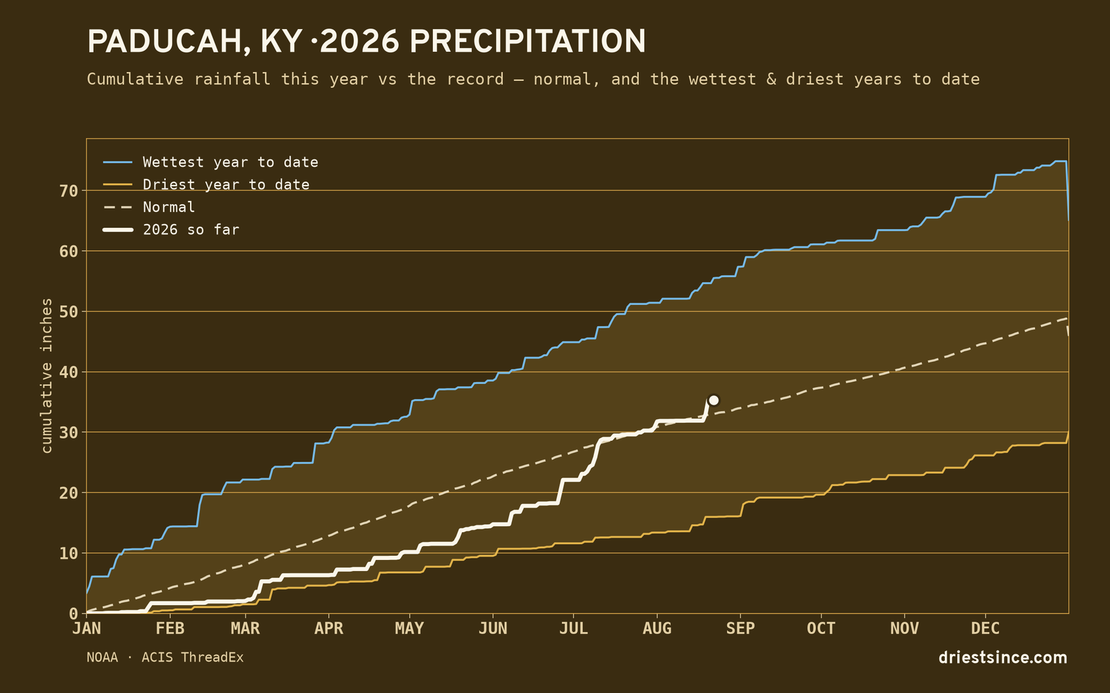 Paducah, KY — cumulative rainfall this year vs the record