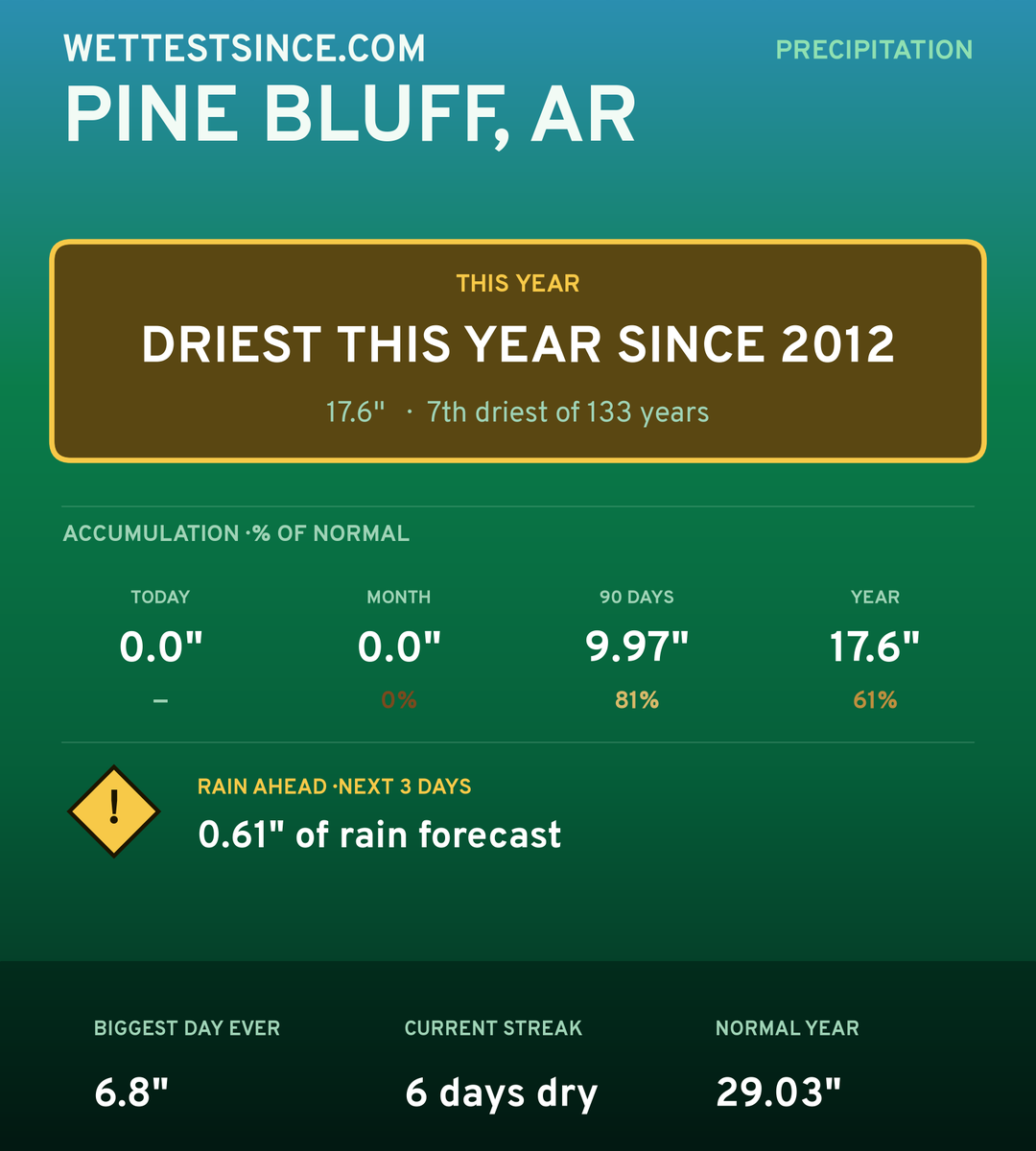 Pine Bluff, AR precipitation share card