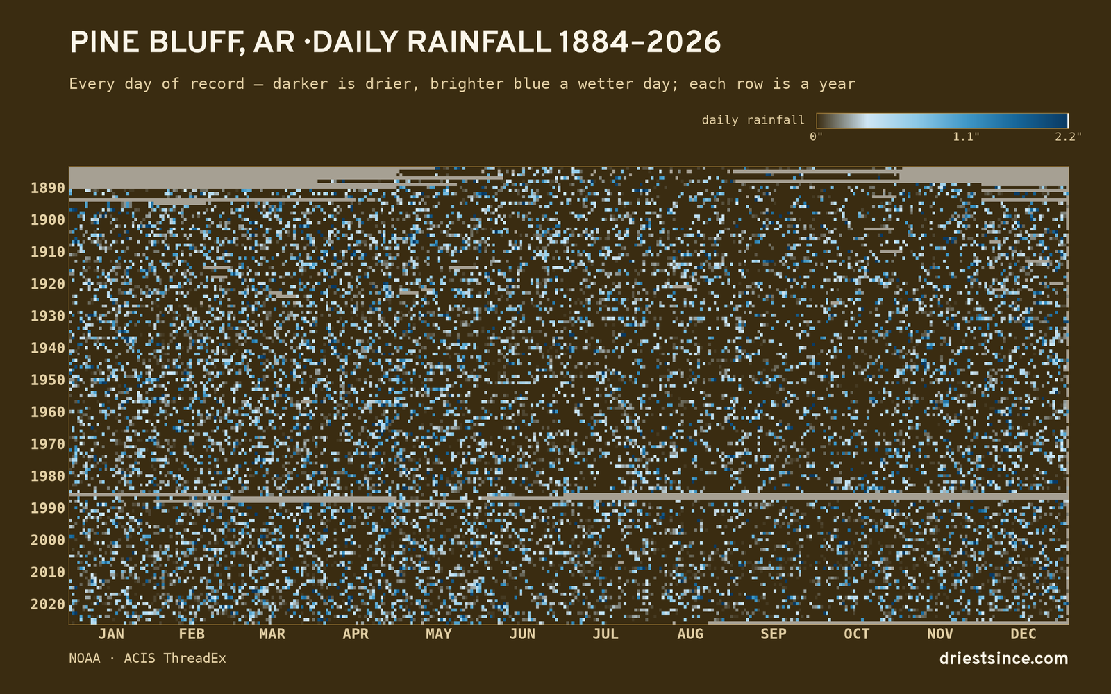 Pine Bluff, AR — daily rainfall every day on record