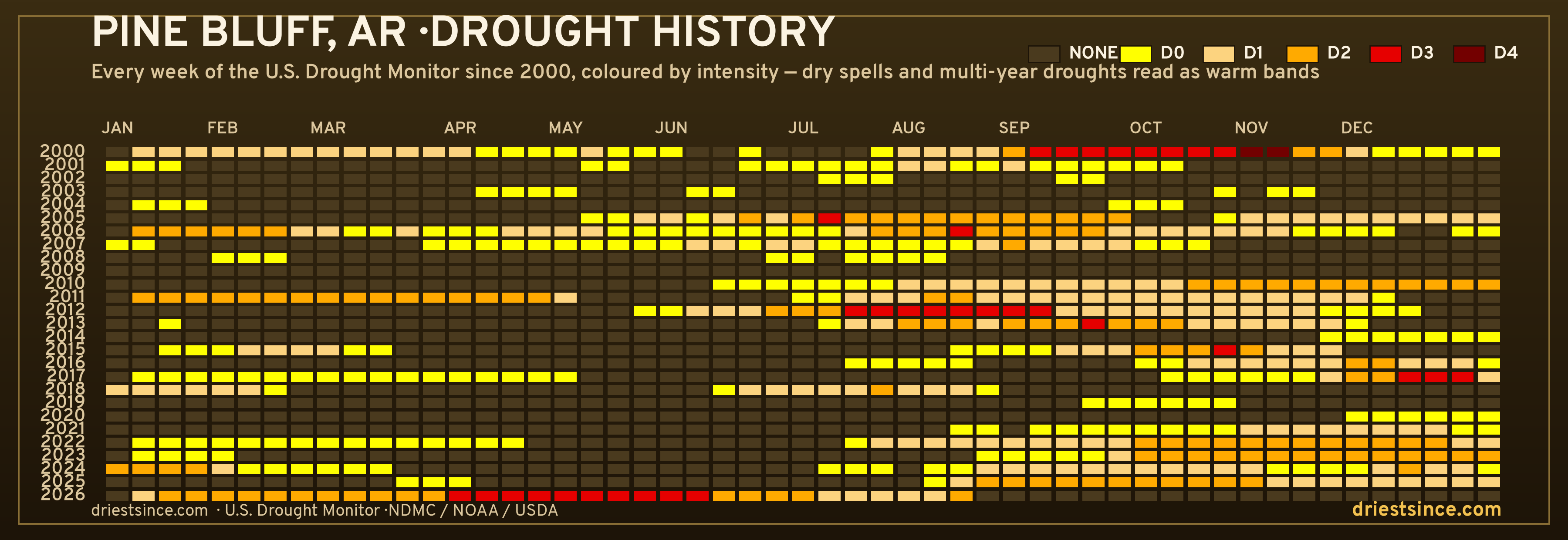Pine Bluff, AR — county drought history since 2000