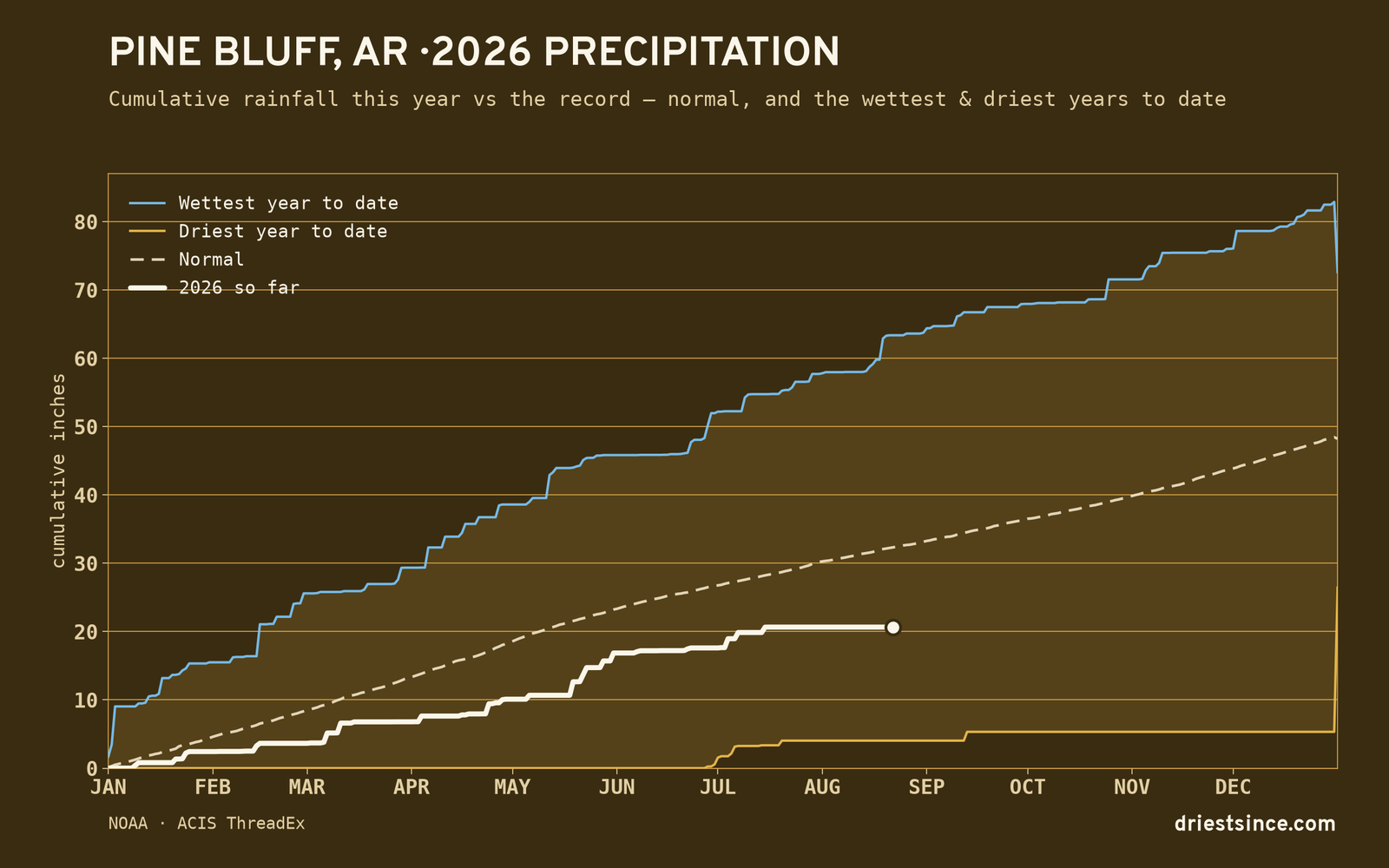 Pine Bluff, AR — cumulative rainfall this year vs the record