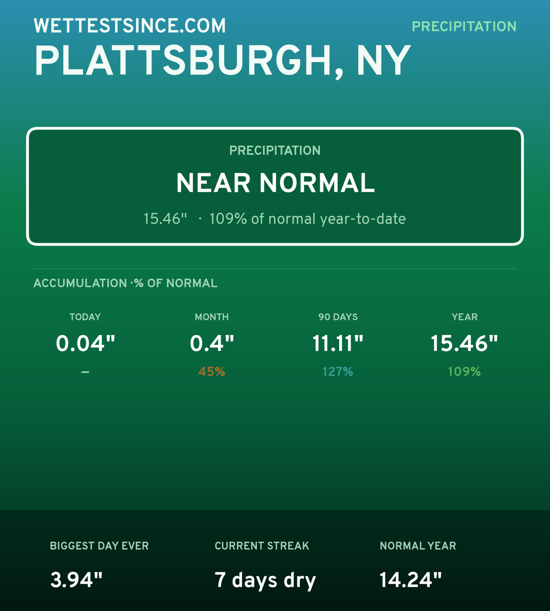 Plattsburgh, NY precipitation share card