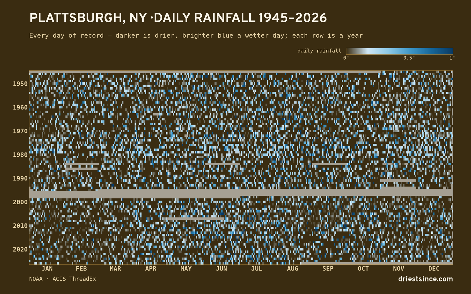Plattsburgh, NY — daily rainfall every day on record