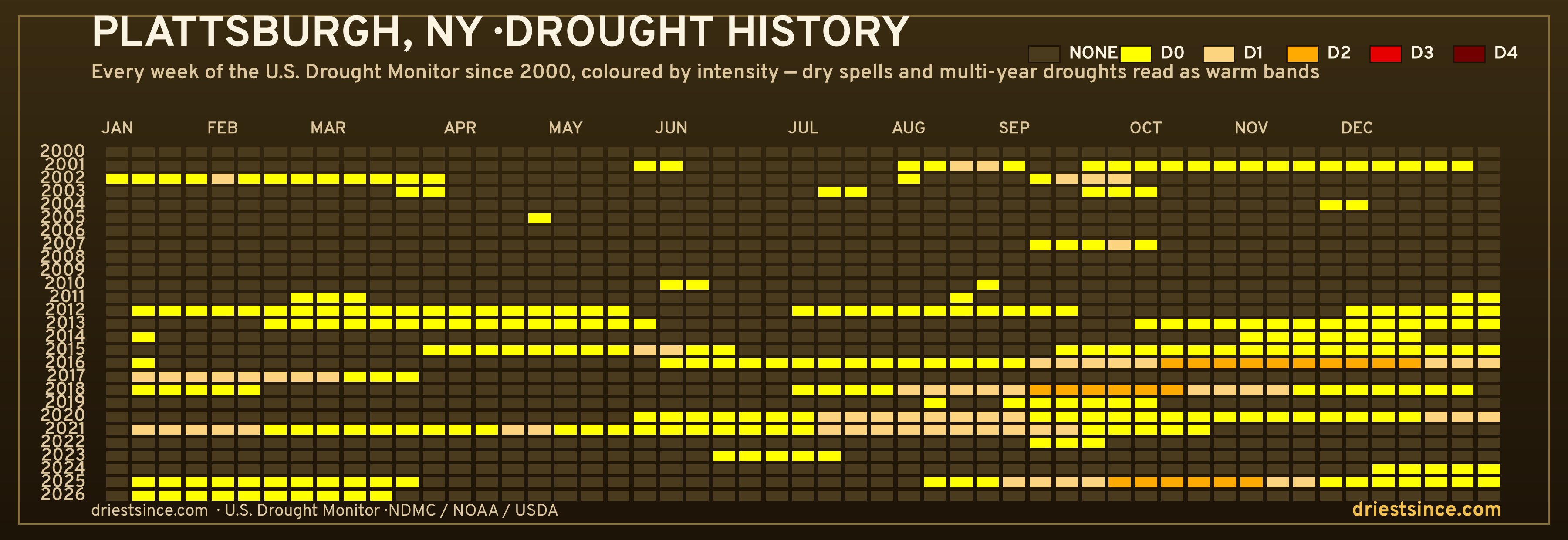 Plattsburgh, NY — county drought history since 2000