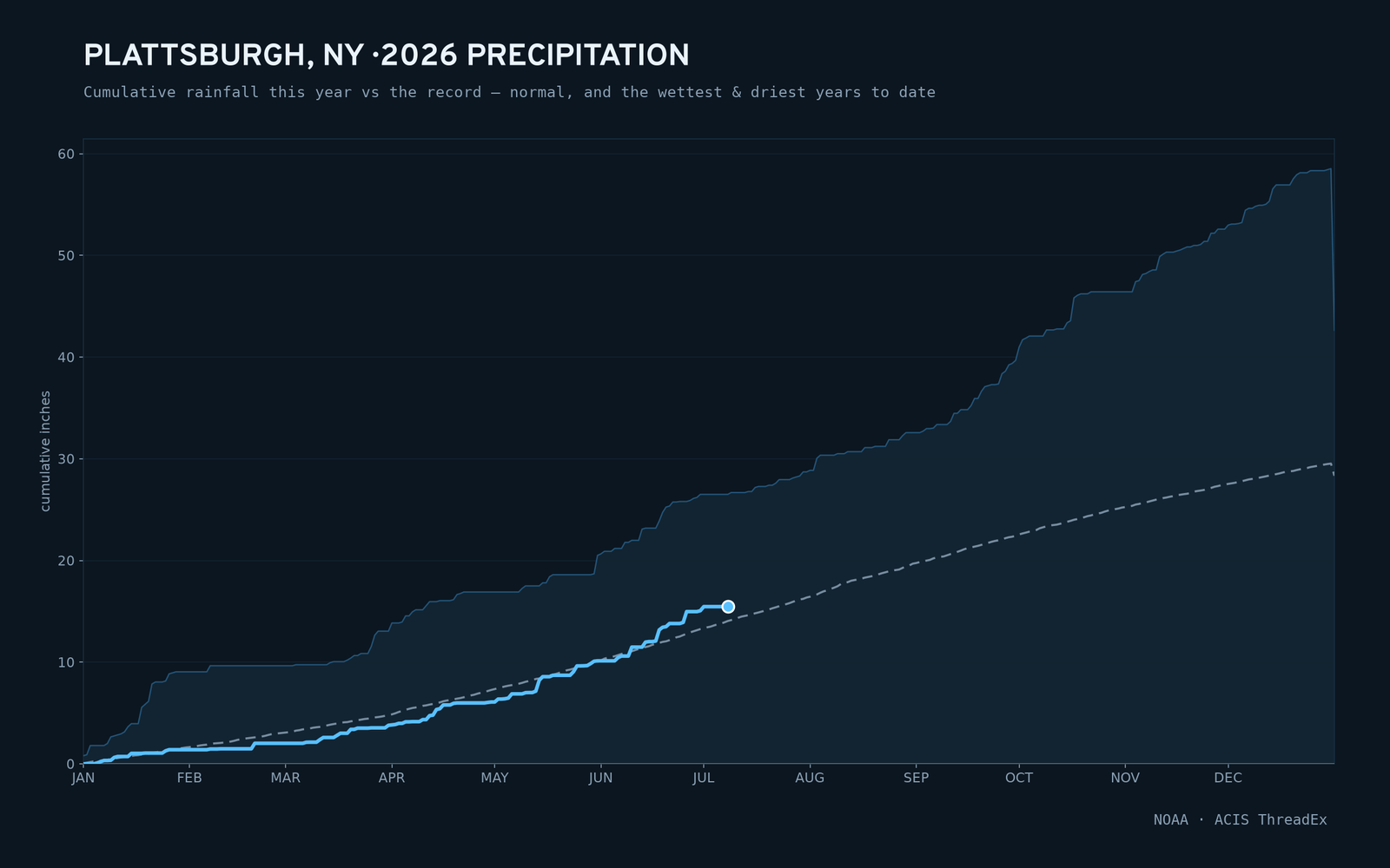 Plattsburgh, NY — cumulative rainfall this year vs the record