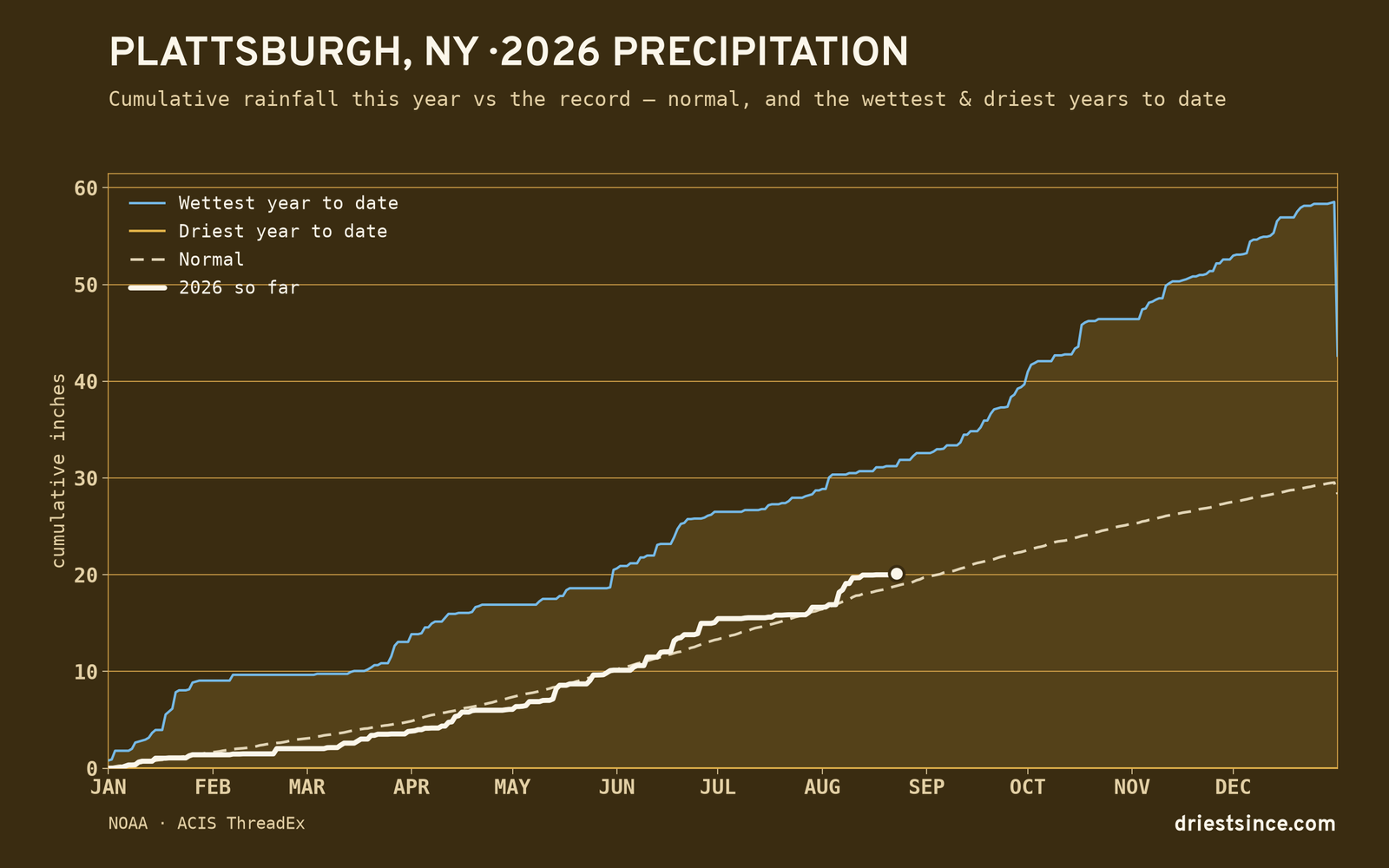 Plattsburgh, NY — cumulative rainfall this year vs the record