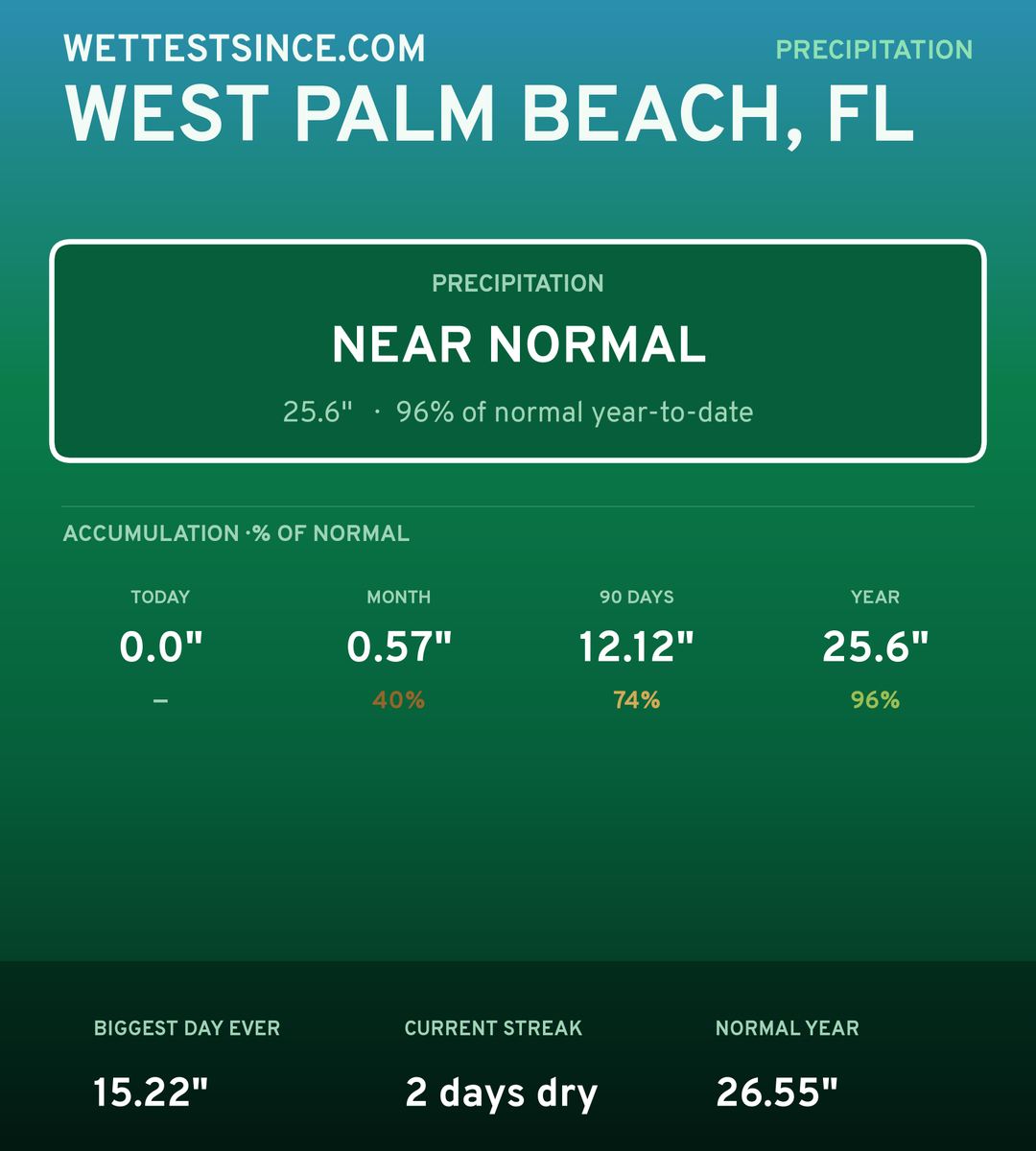 West Palm Beach, FL precipitation share card