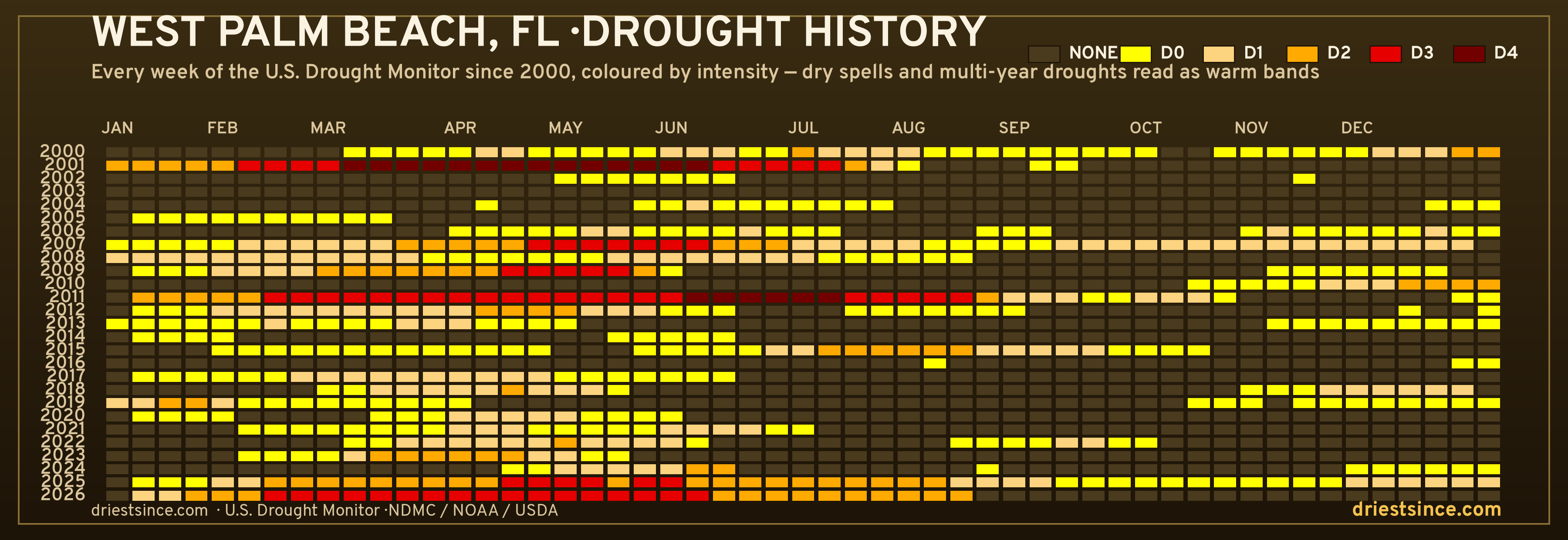 West Palm Beach, FL — county drought history since 2000