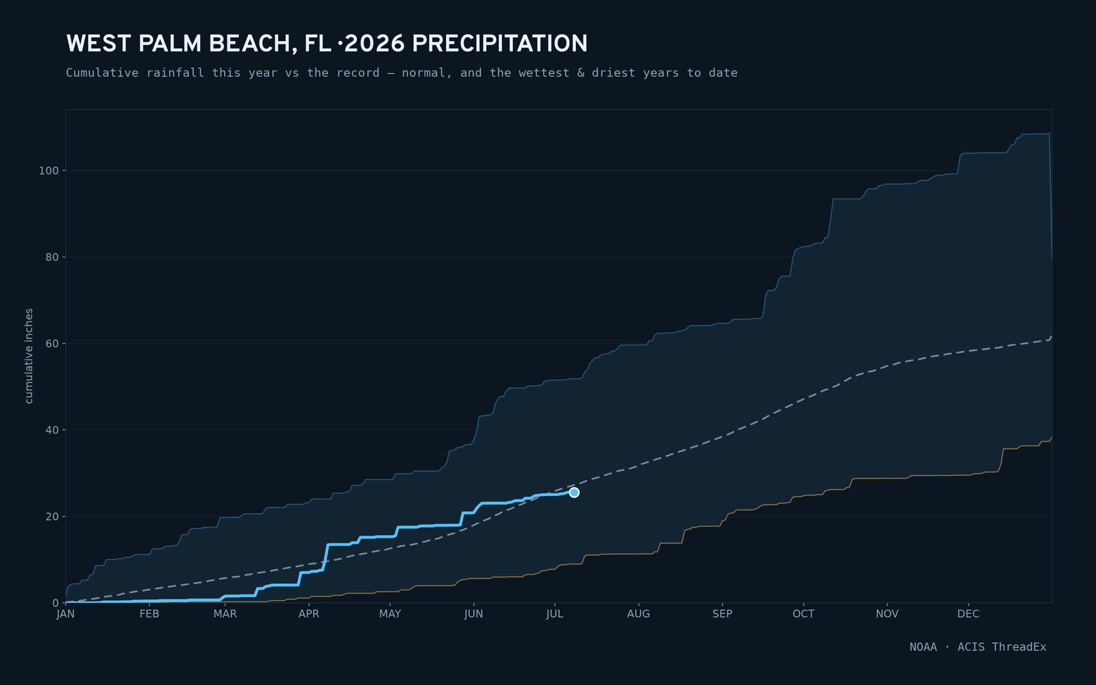 West Palm Beach, FL — cumulative rainfall this year vs the record