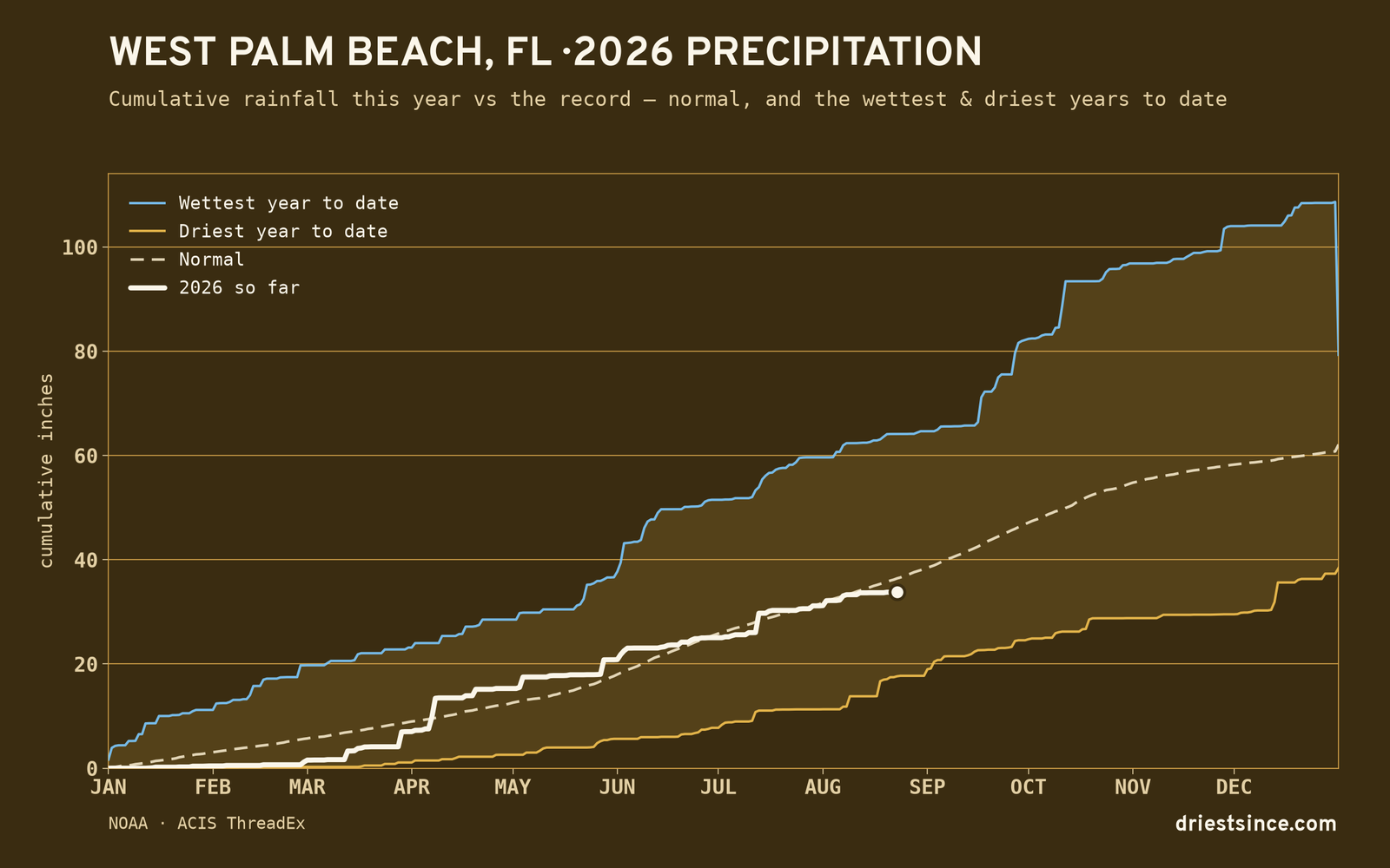 West Palm Beach, FL — cumulative rainfall this year vs the record