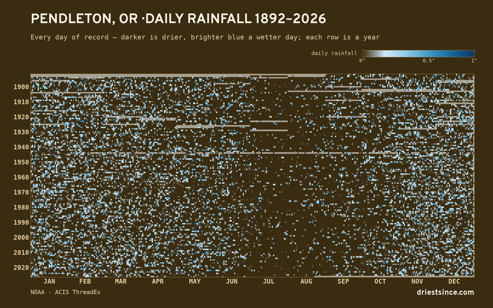 Pendleton, OR — daily rainfall every day on record