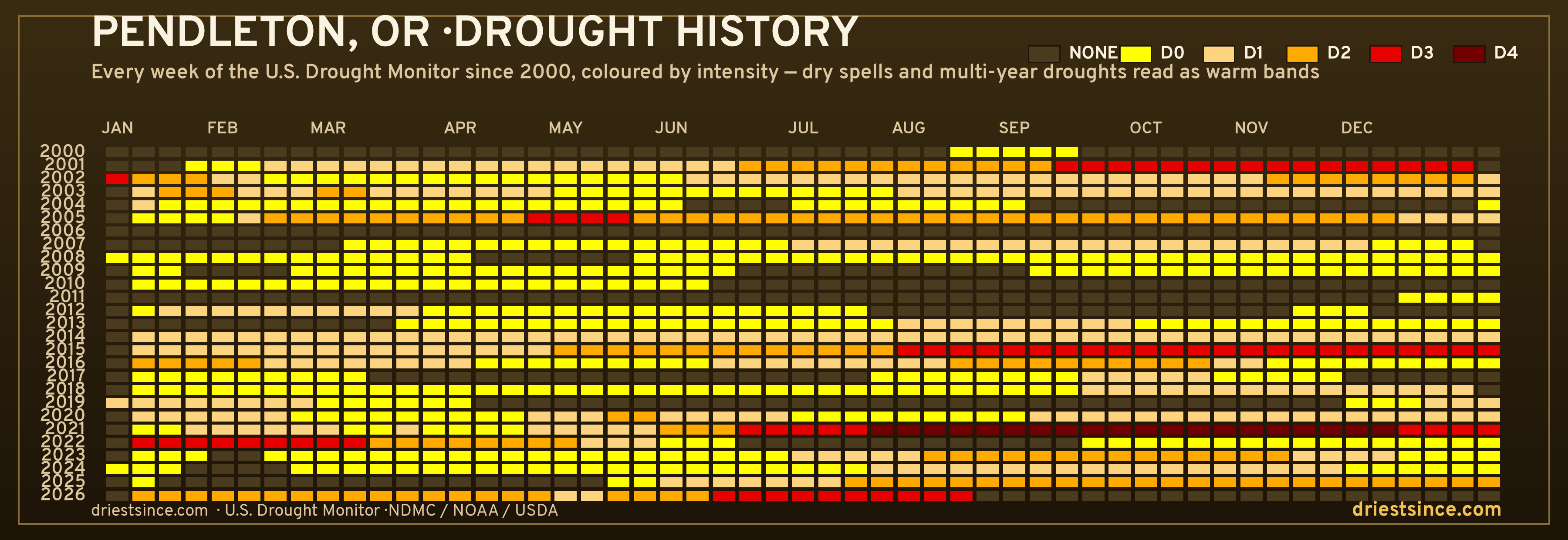 Pendleton, OR — county drought history since 2000
