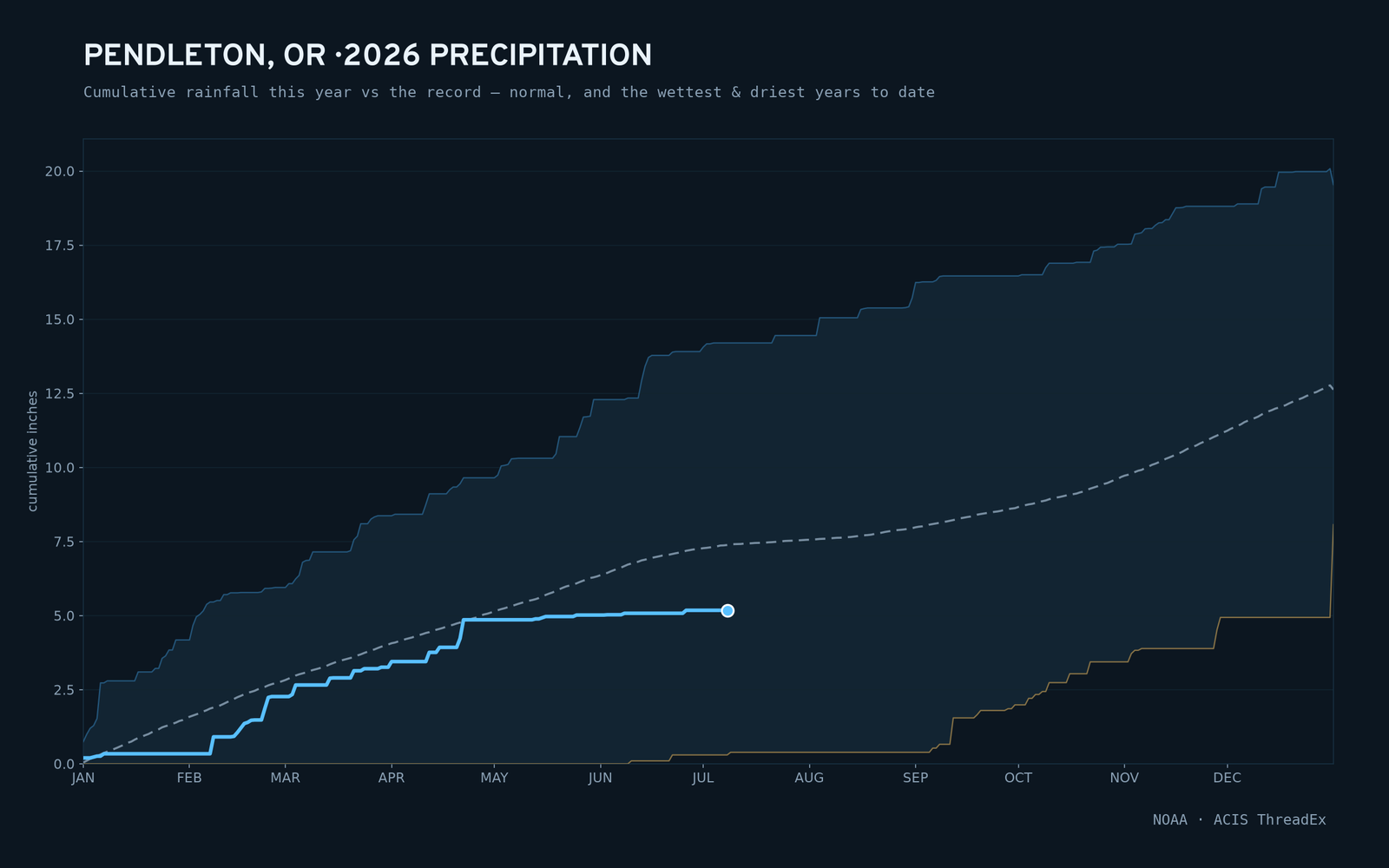 Pendleton, OR — cumulative rainfall this year vs the record