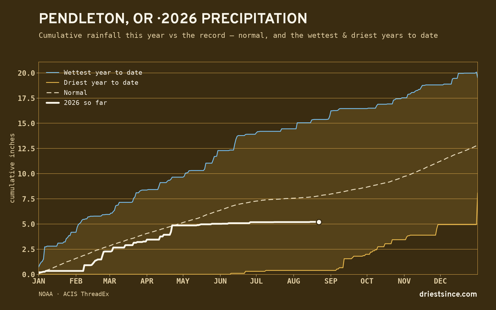 Pendleton, OR — cumulative rainfall this year vs the record