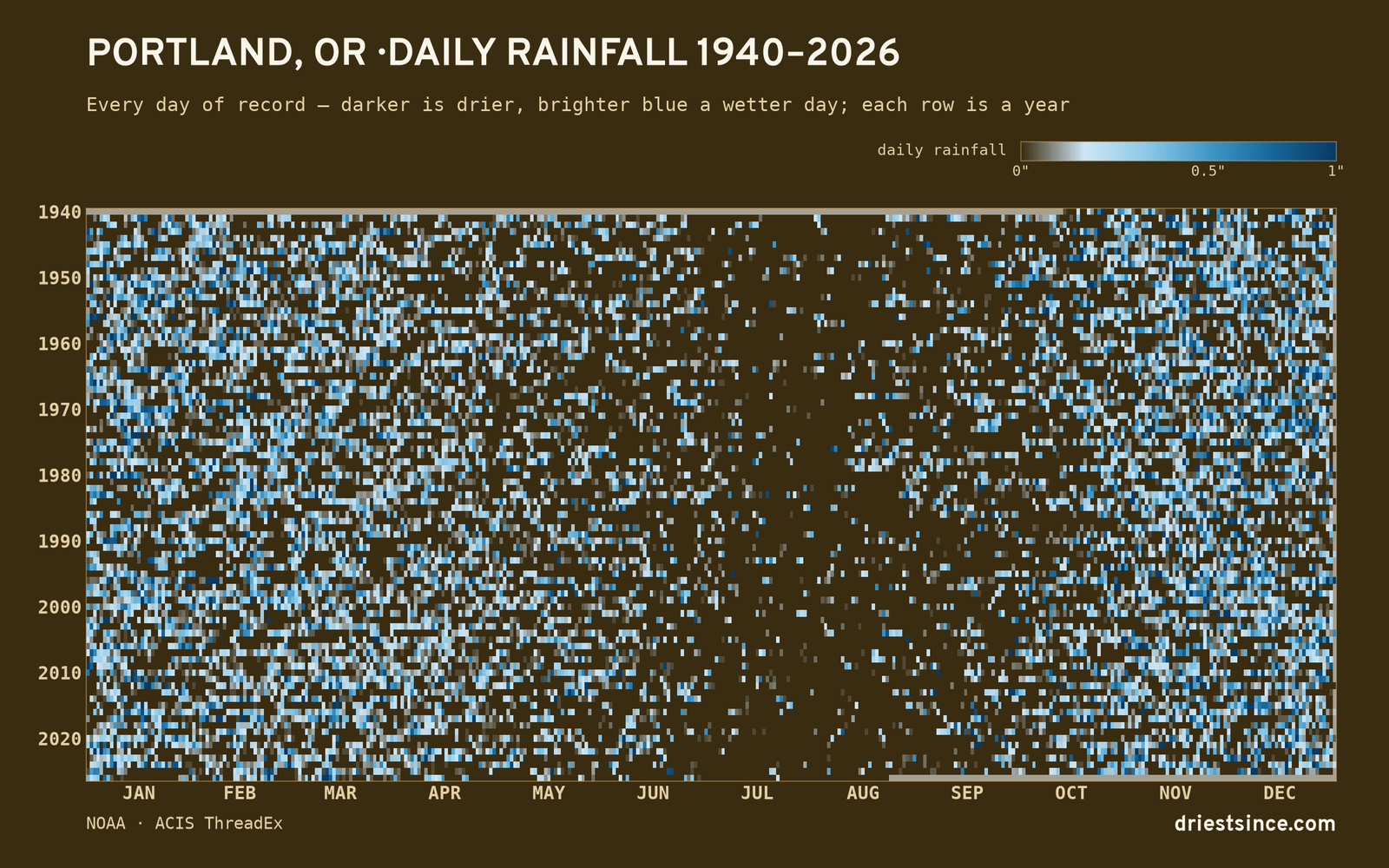 Portland, OR — daily rainfall every day on record