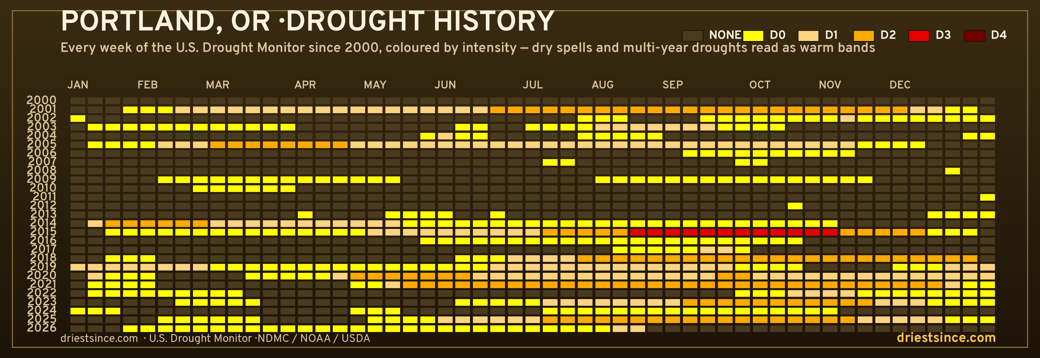 Portland, OR — county drought history since 2000