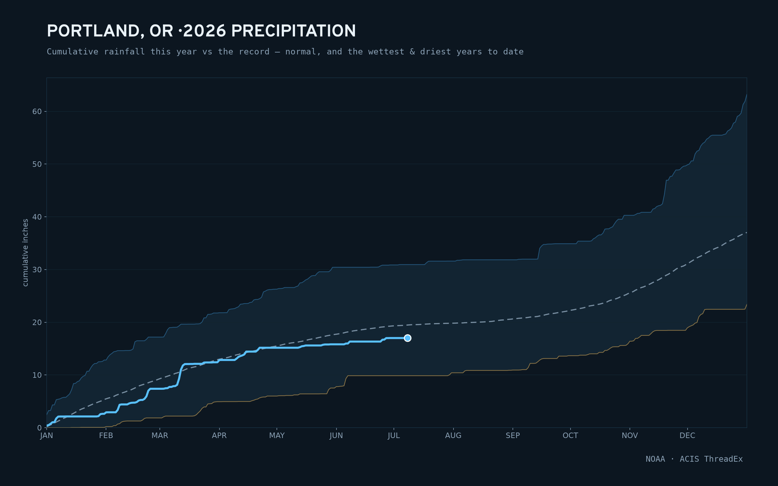 Portland, OR — cumulative rainfall this year vs the record