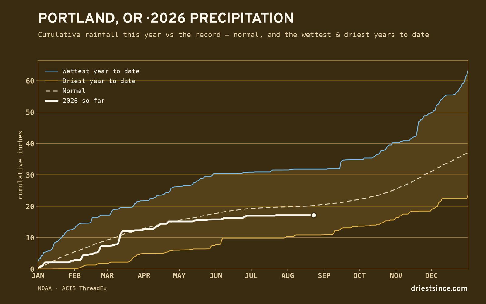 Portland, OR — cumulative rainfall this year vs the record