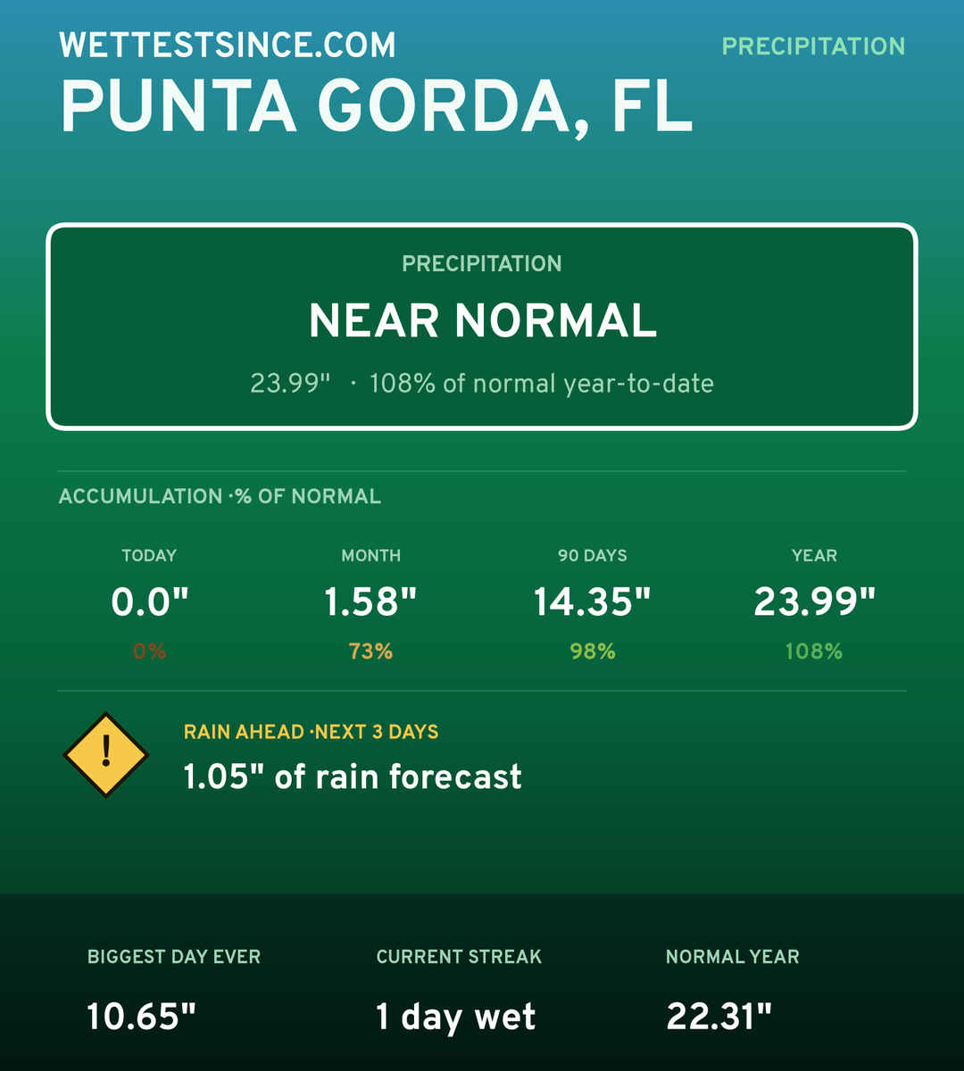 Punta Gorda, FL precipitation share card