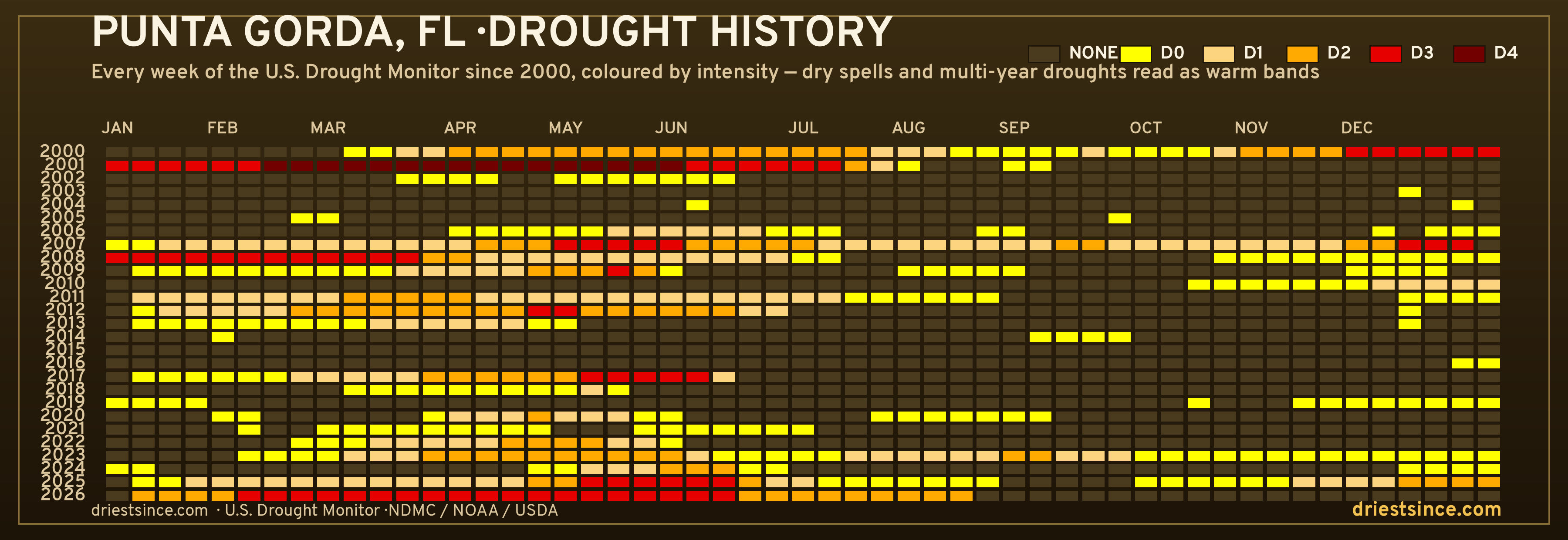 Punta Gorda, FL — county drought history since 2000