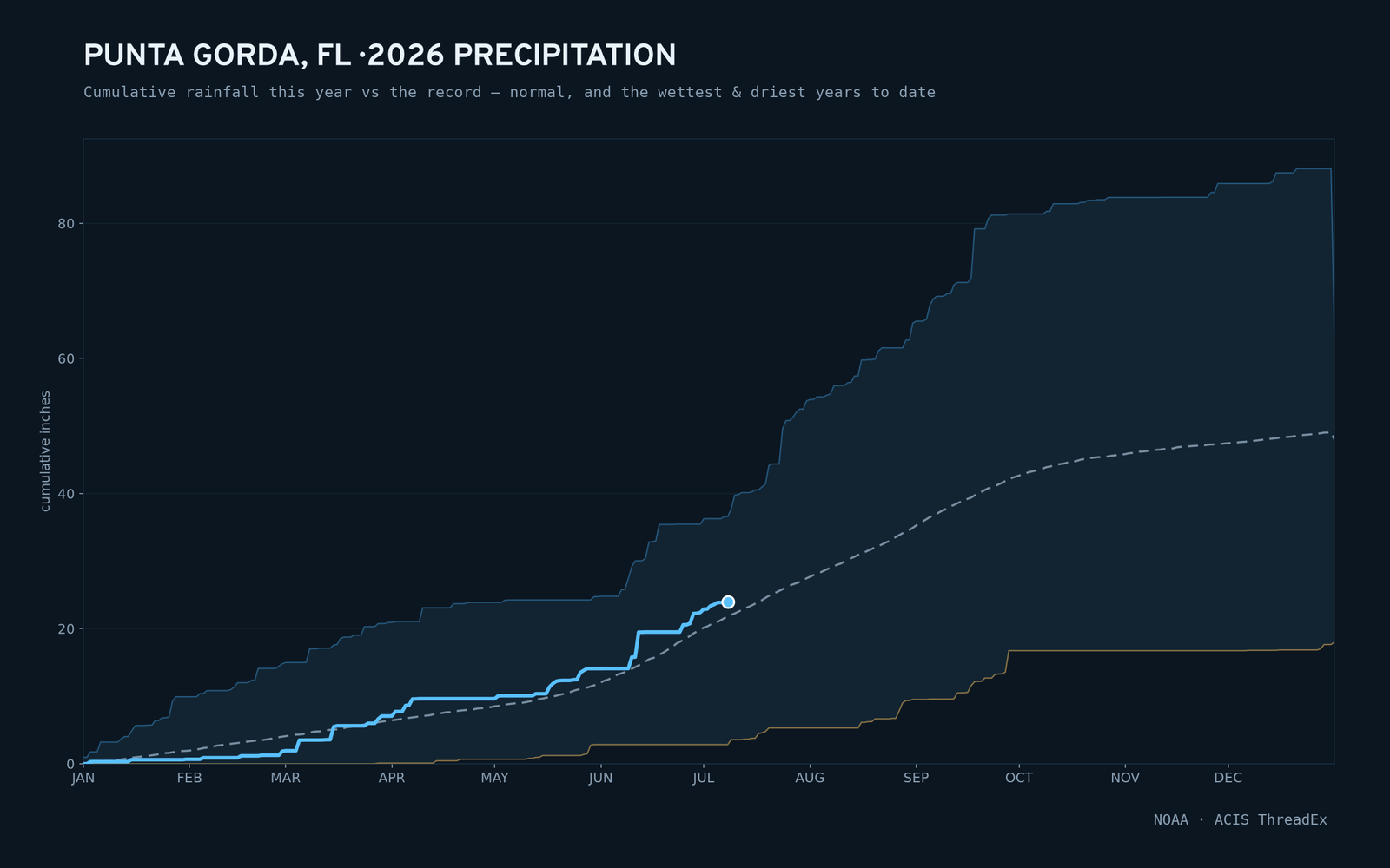 Punta Gorda, FL — cumulative rainfall this year vs the record
