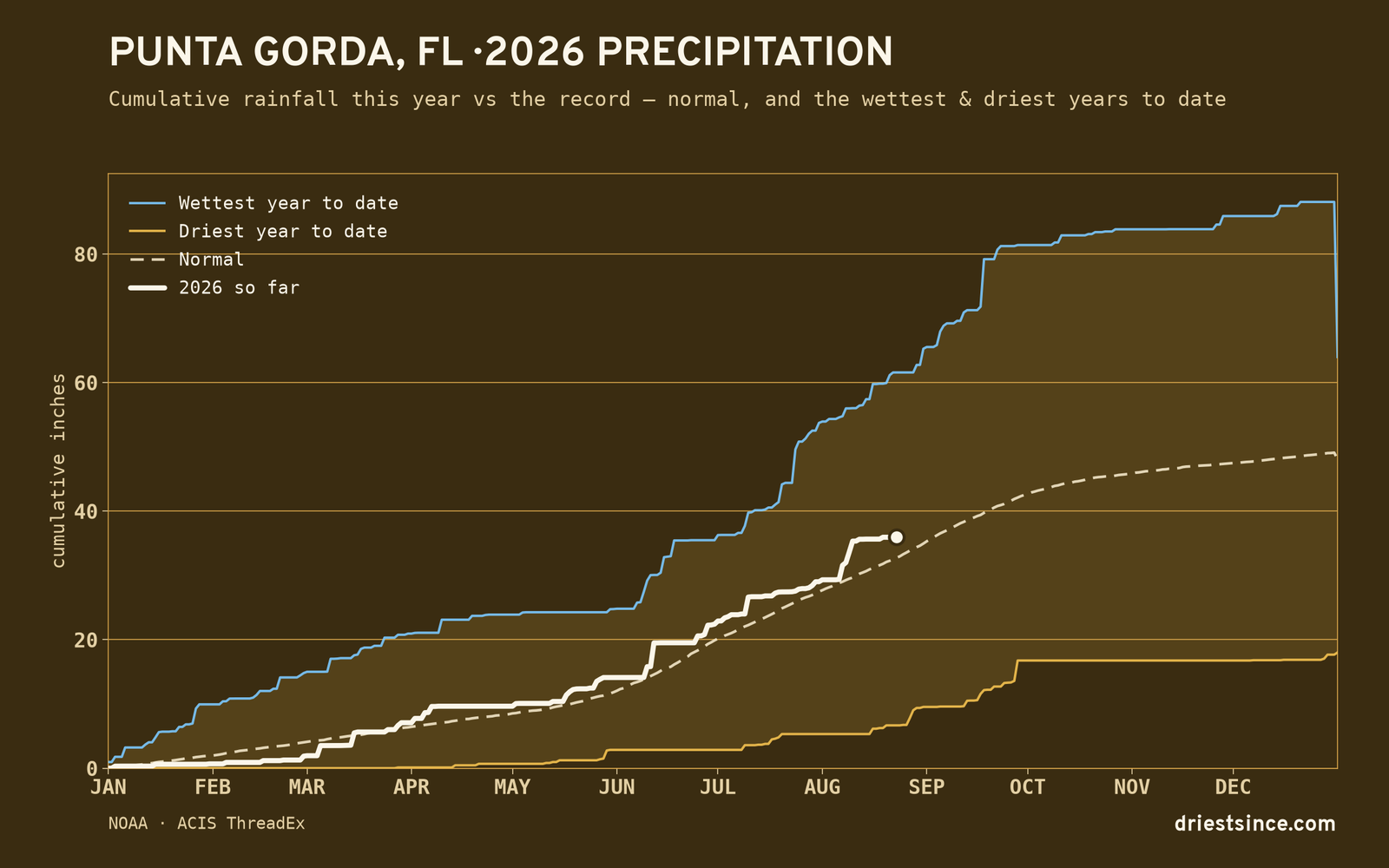 Punta Gorda, FL — cumulative rainfall this year vs the record