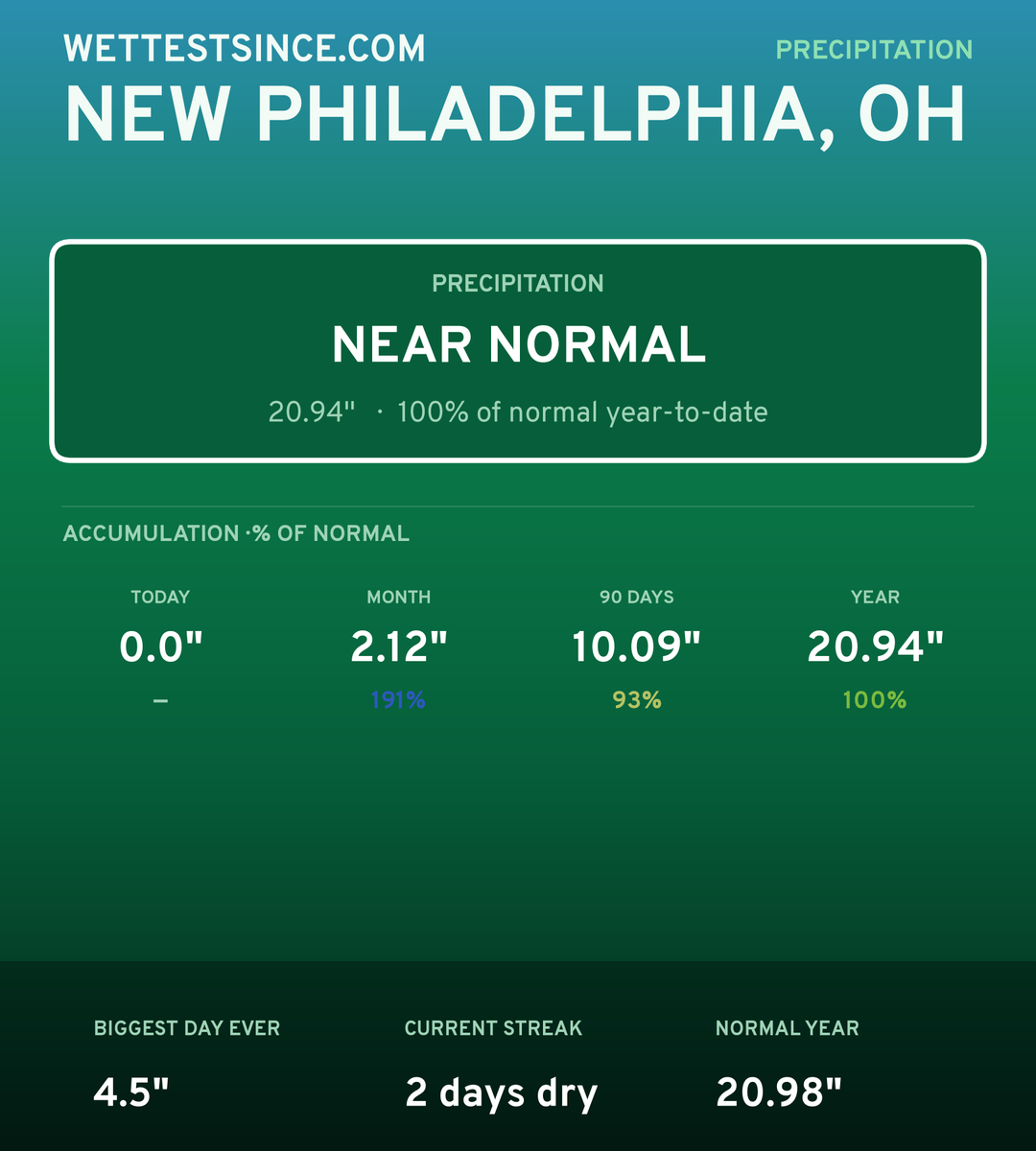 New Philadelphia, OH precipitation share card