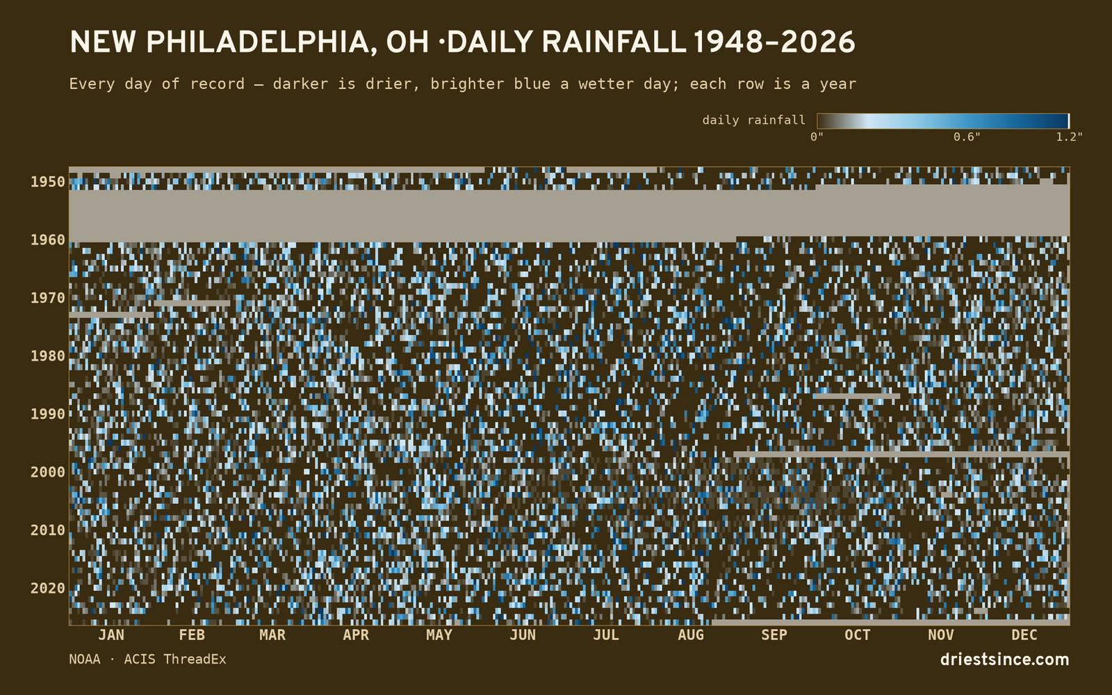 New Philadelphia, OH — daily rainfall every day on record
