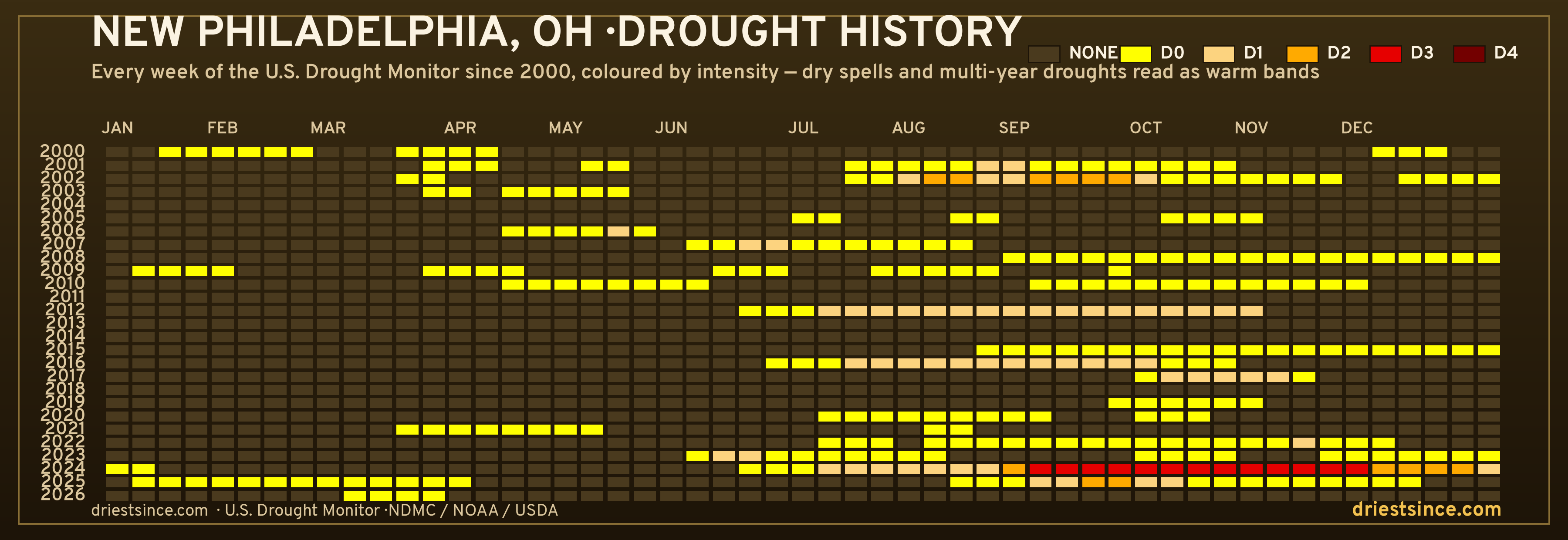 New Philadelphia, OH — county drought history since 2000