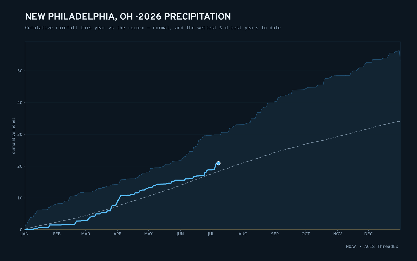New Philadelphia, OH — cumulative rainfall this year vs the record