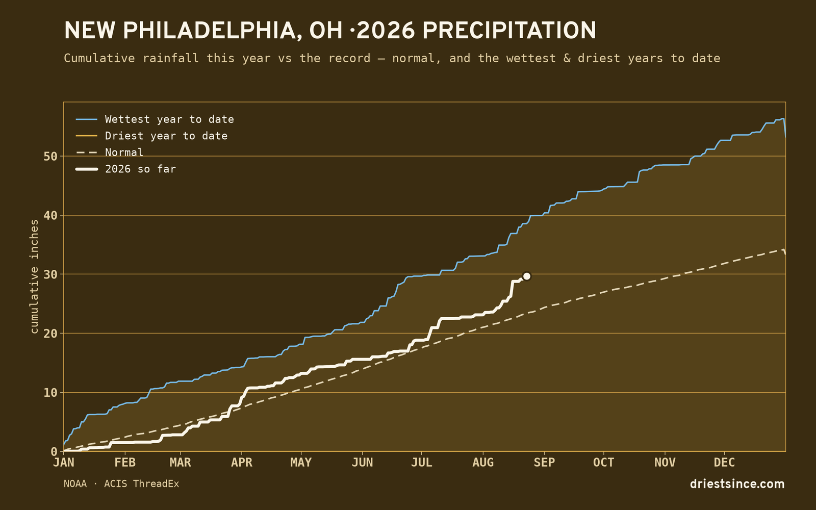 New Philadelphia, OH — cumulative rainfall this year vs the record