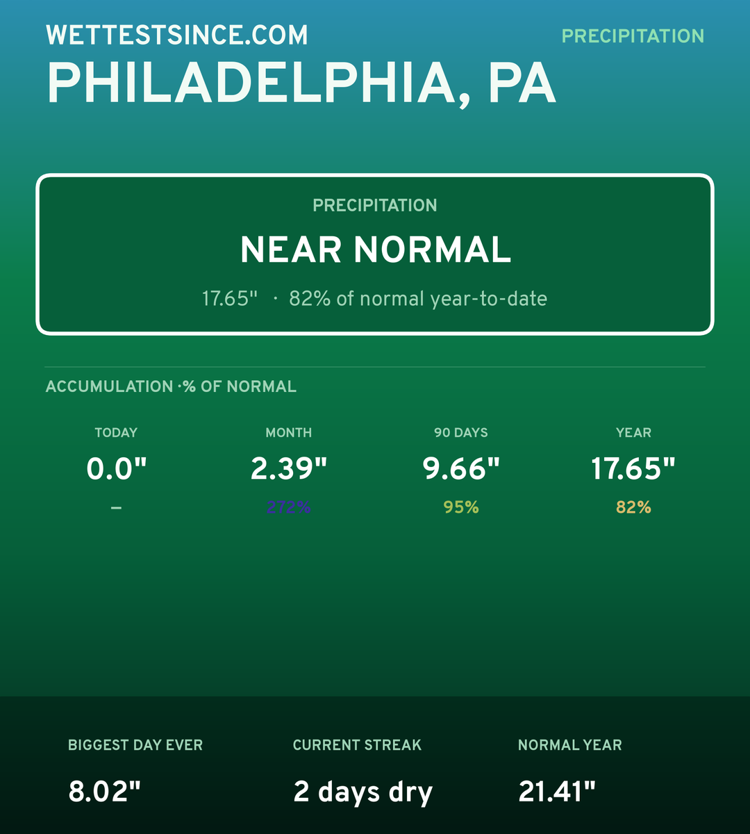 Philadelphia, PA precipitation share card