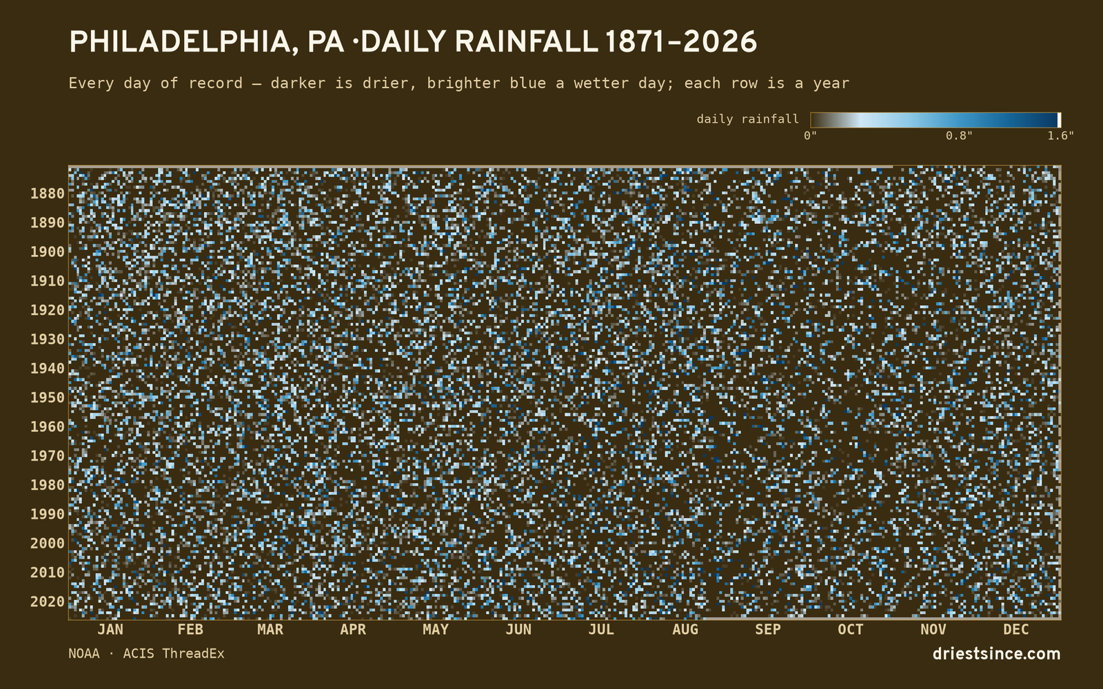 Philadelphia, PA — daily rainfall every day on record