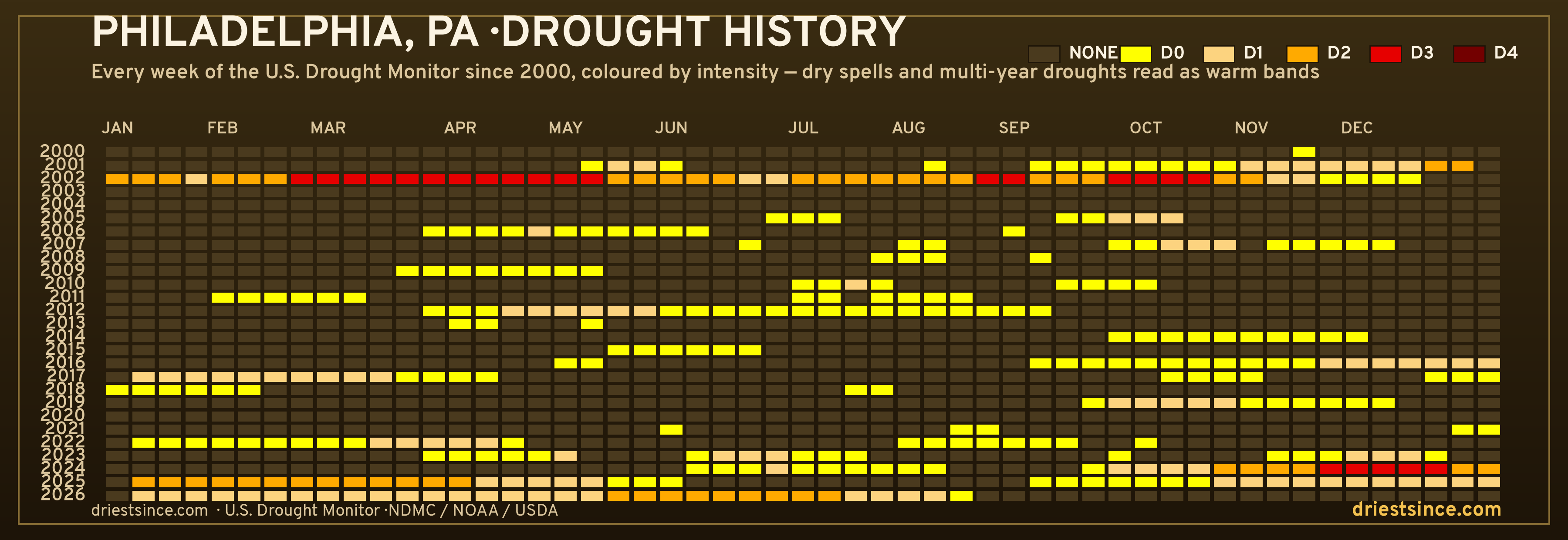 Philadelphia, PA — county drought history since 2000