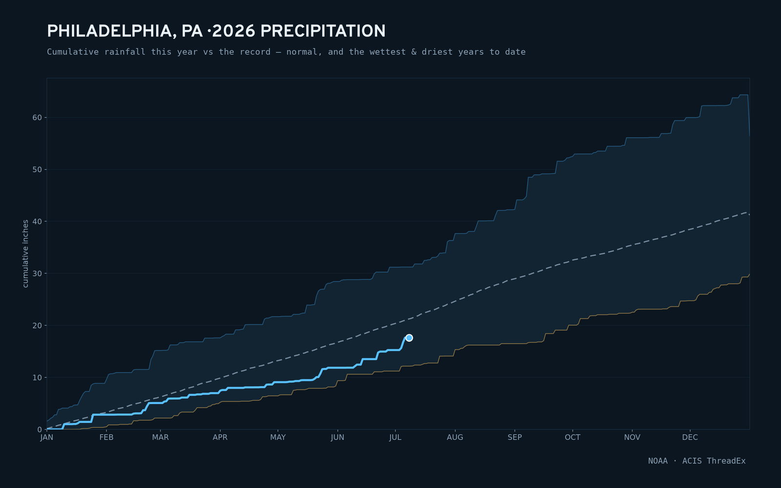 Philadelphia, PA — cumulative rainfall this year vs the record