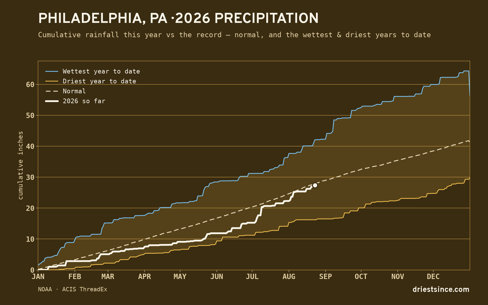 Philadelphia, PA — cumulative rainfall this year vs the record