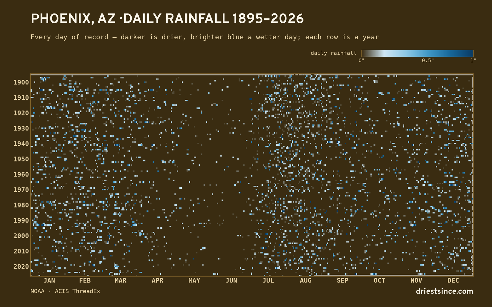 Phoenix, AZ — daily rainfall every day on record